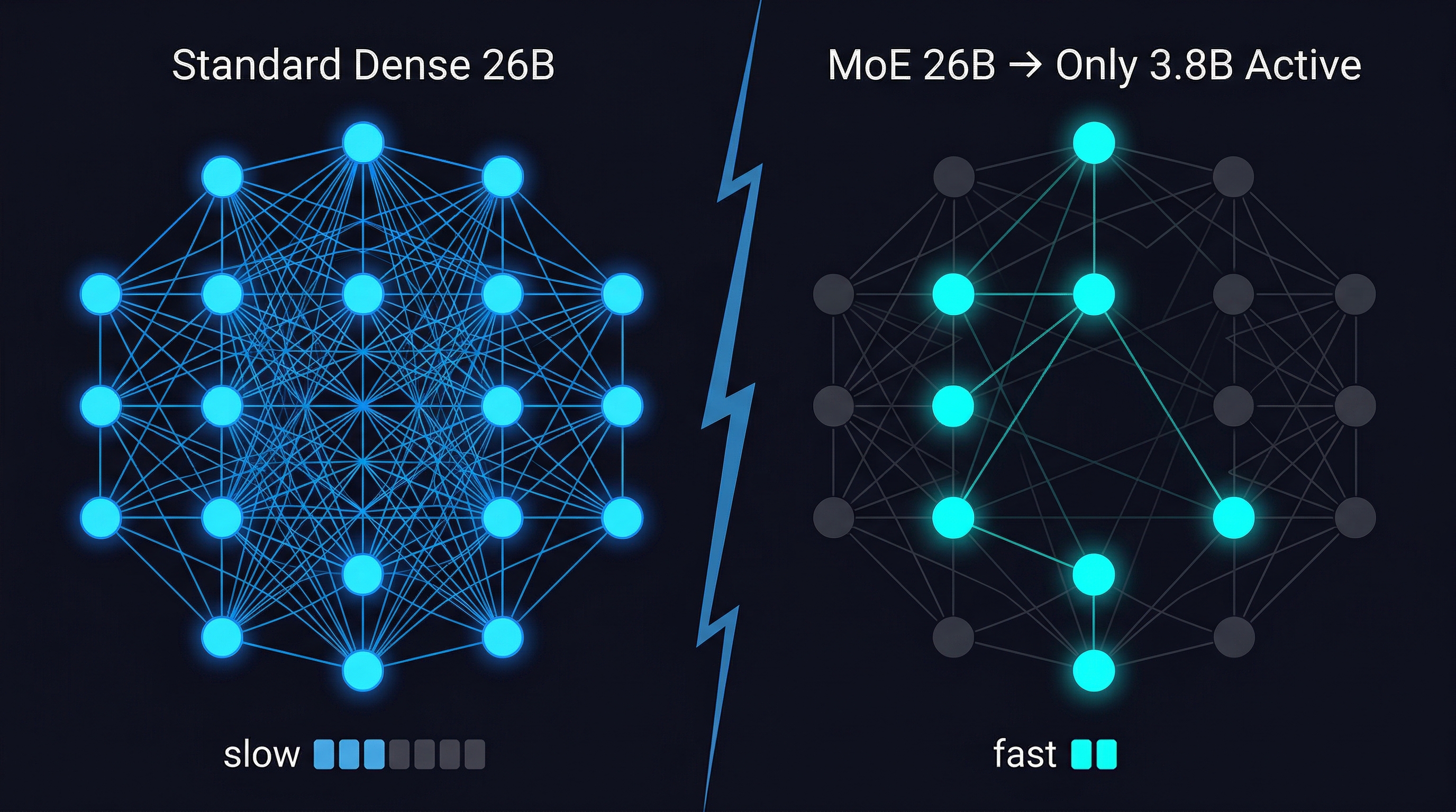 MoE架构对比：Standard Dense 26B 全节点激活 vs MoE 26B 只激活 3.8B，速度差异一目了然