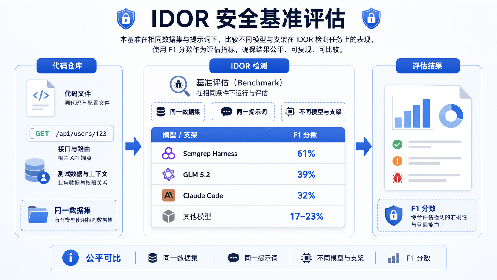 Semgrep IDOR 基准结果：GLM 5.2 在裸提示词设置下位列第三