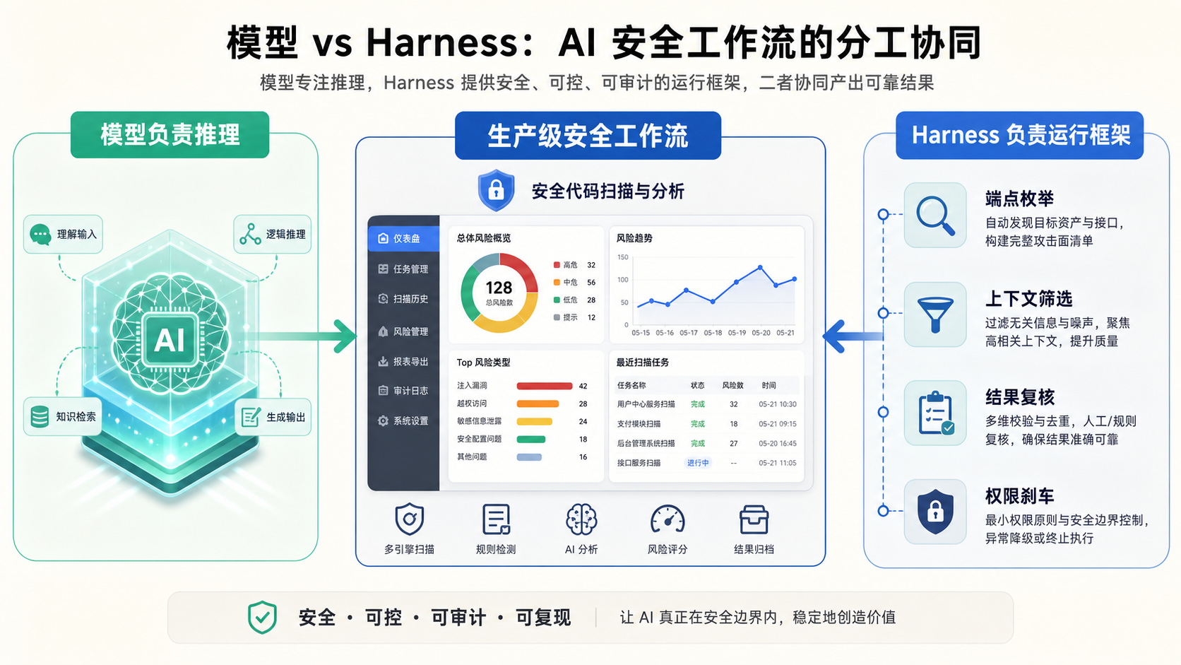 模型能力与 Harness 工程支架共同决定安全工作流表现