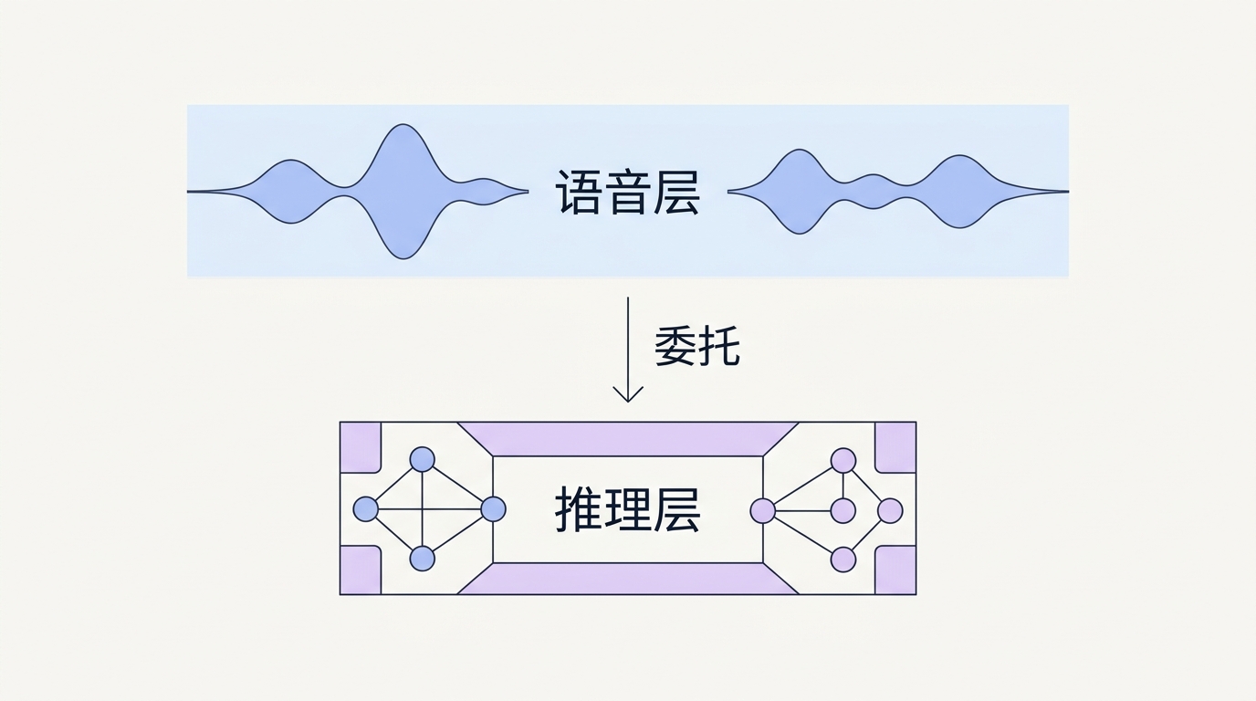 语音层与推理层分离：前台对话，后台 agent 跑重活