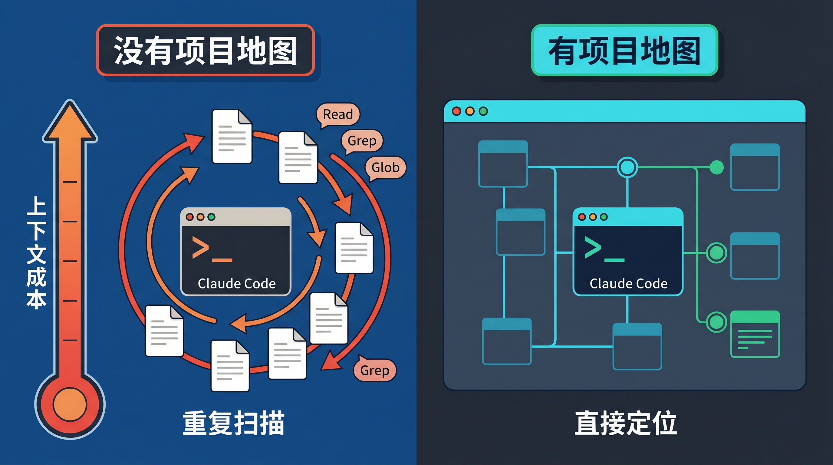 Claude Code 反复读取上下文的成本