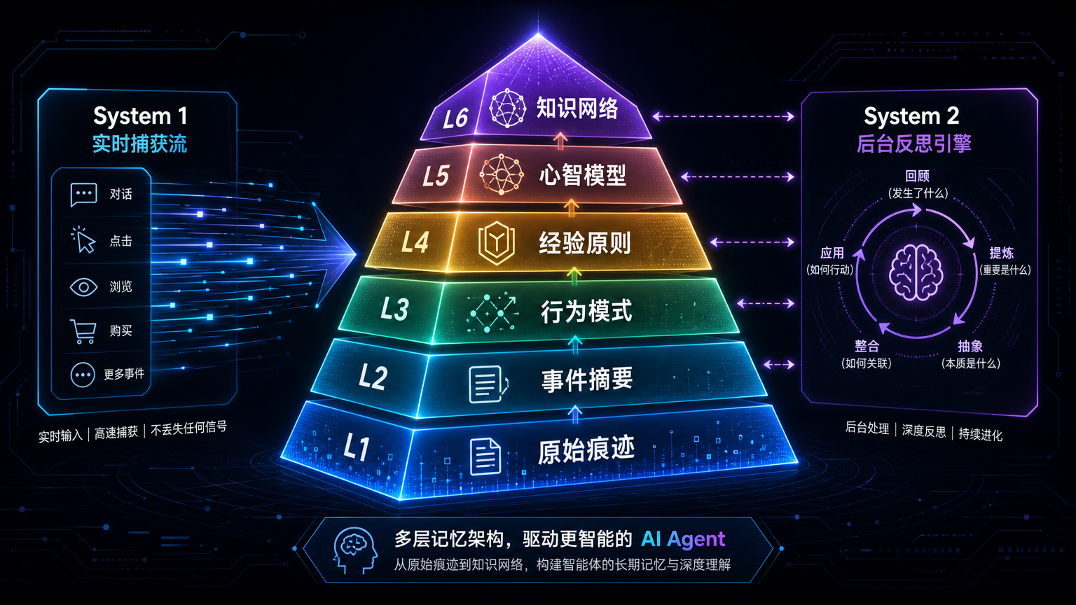 Hy-Memory 的分层记忆结构