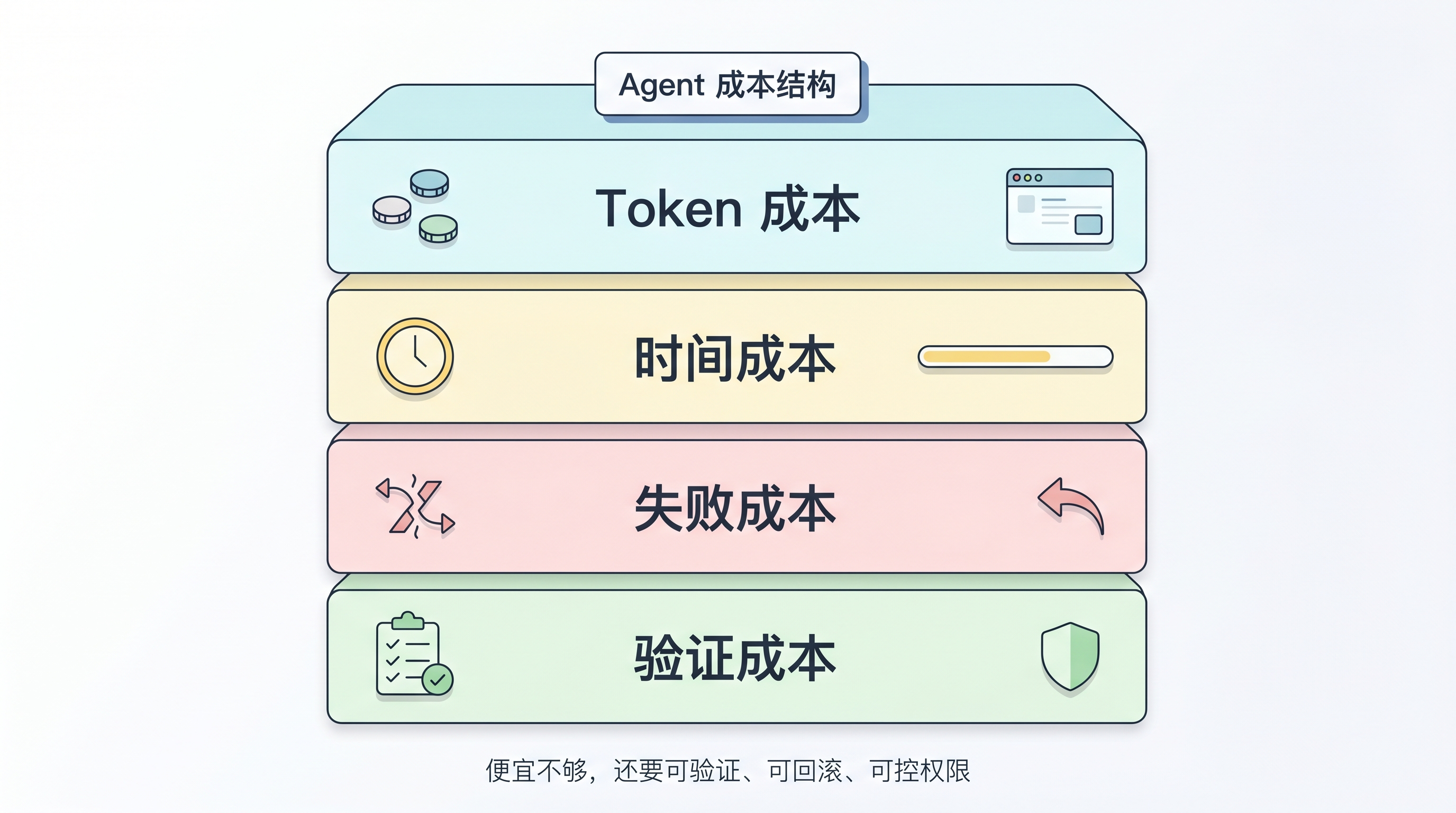 Agent 成本结构的四个层次
