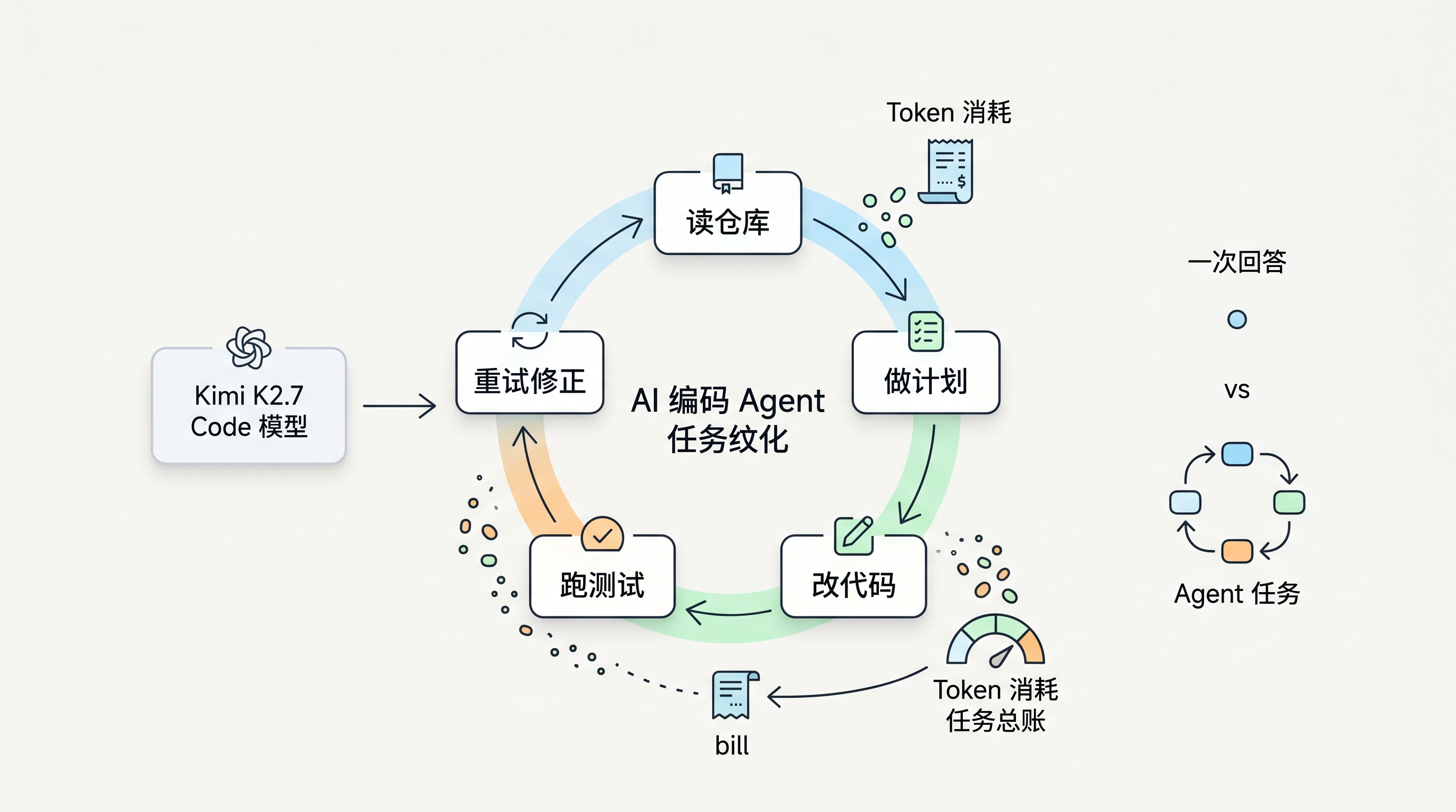 Agent 任务循环中的 token 与成本累积