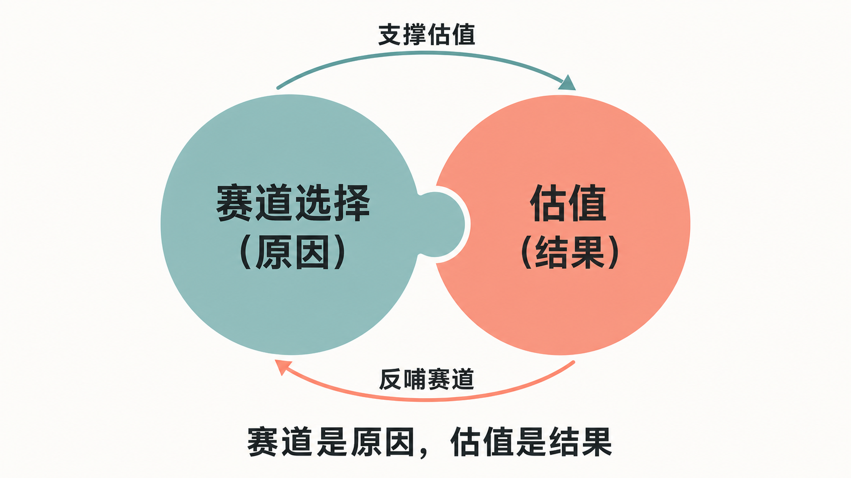 估值（结果）与赛道选择（原因）相互咬合