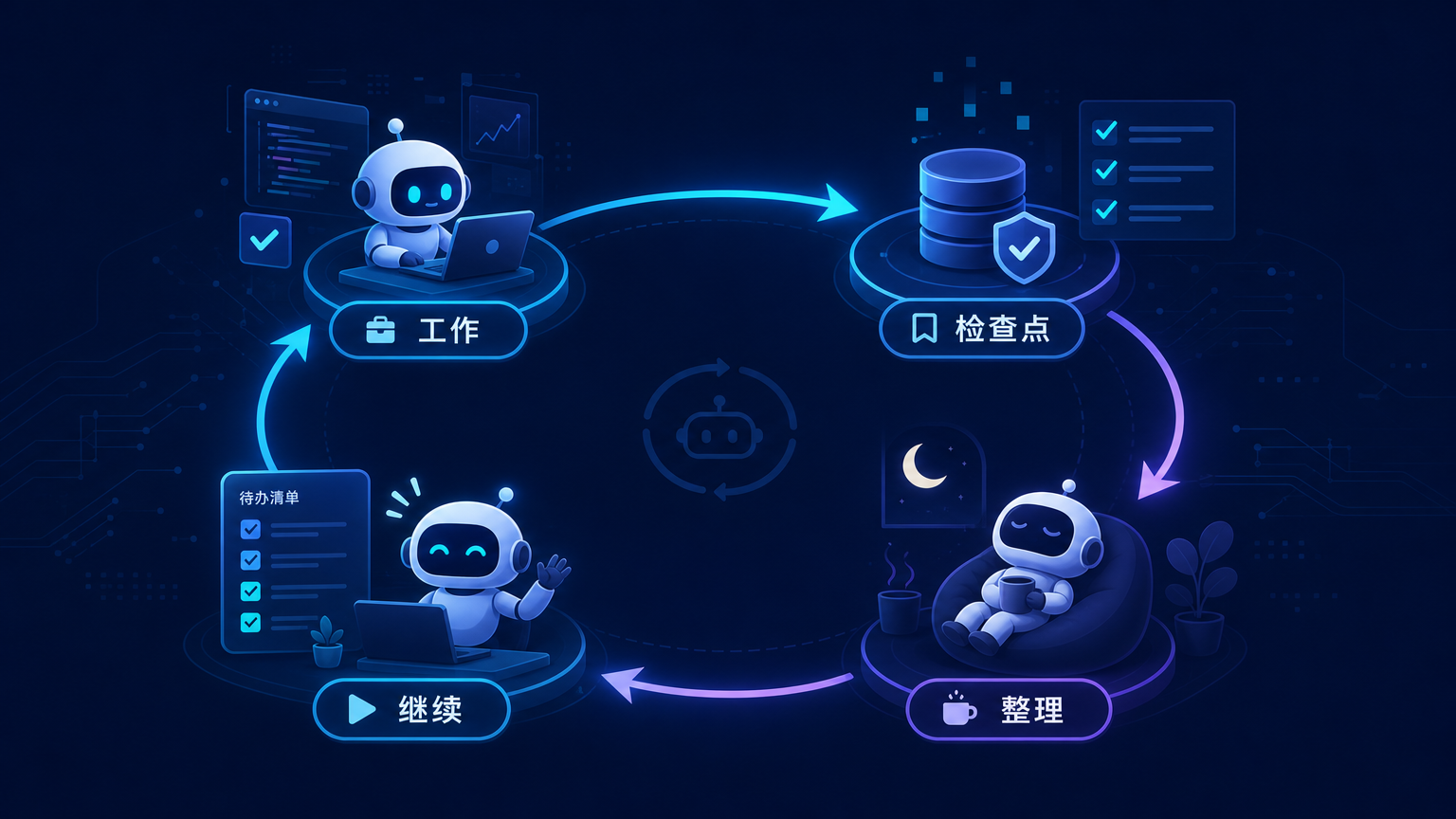 Agent 的工作、检查点、整理与继续循环