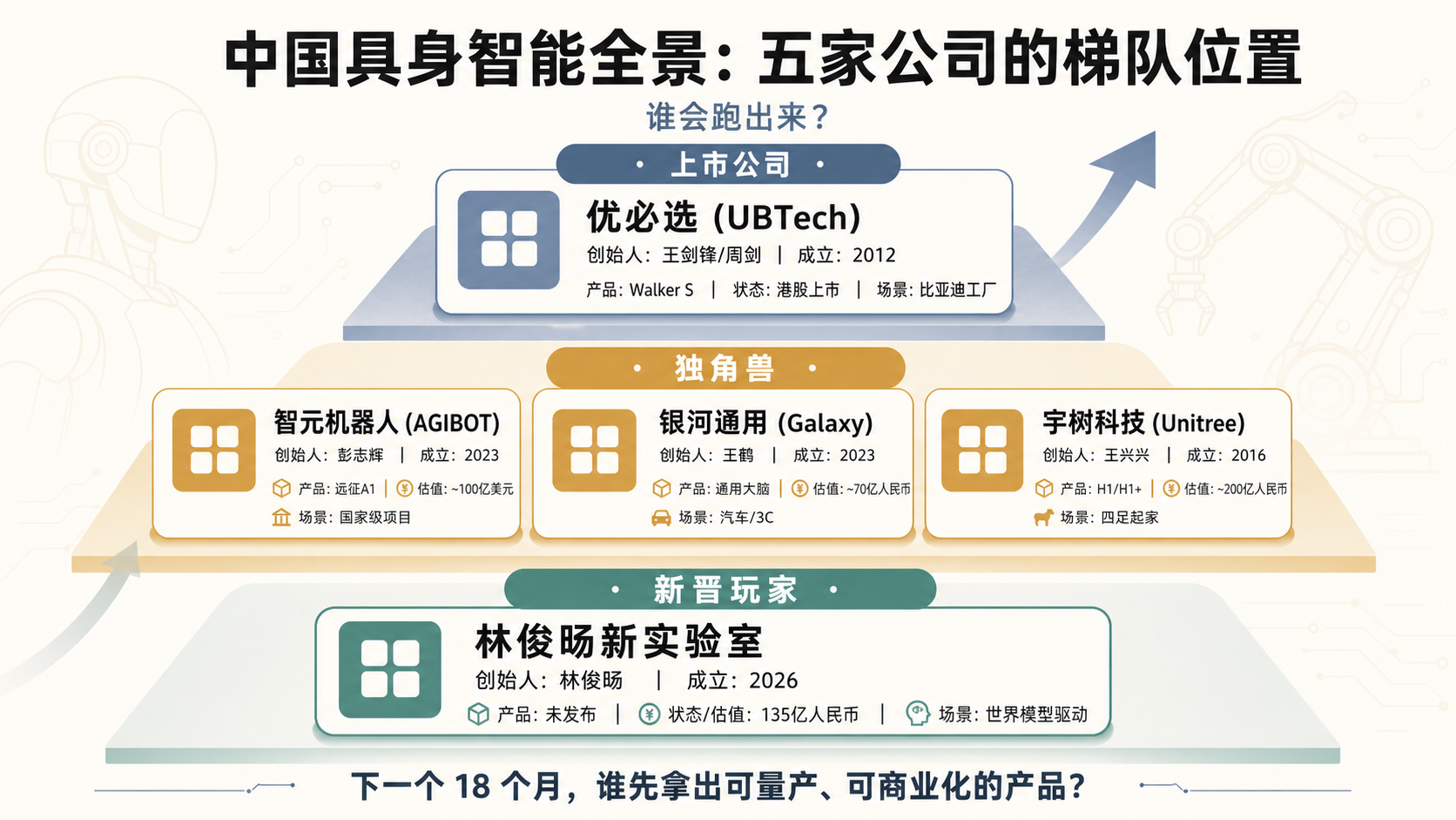 中国具身智能全景：五家公司的梯队位置