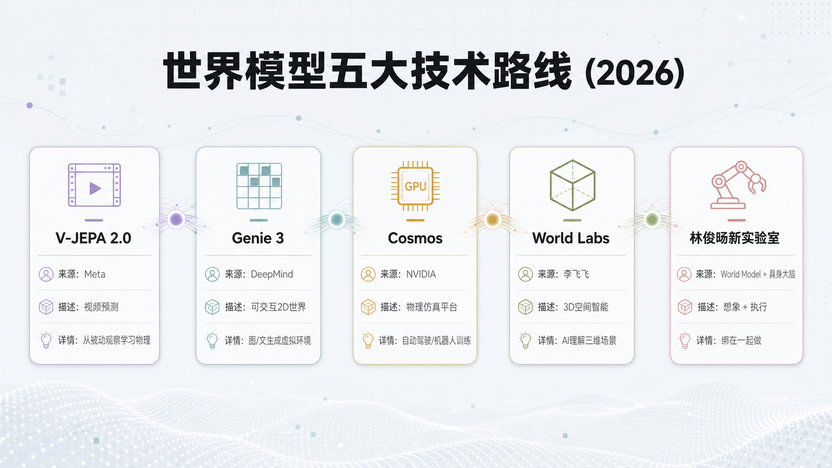 世界模型五大技术路线 (2026)