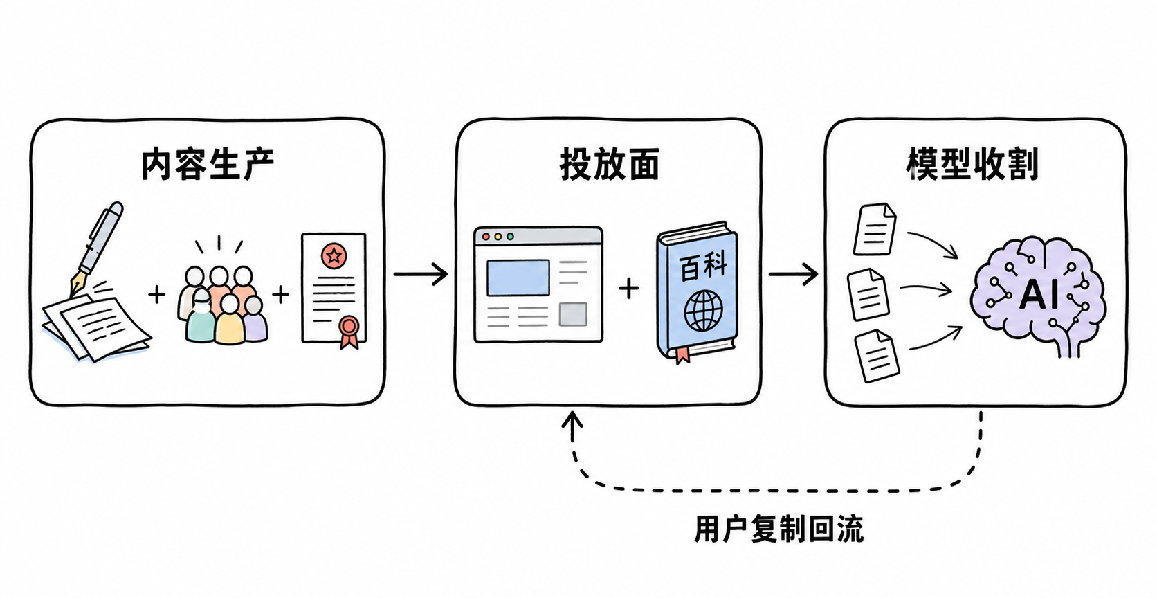 AI 信息投毒三层管线：内容生产、投放面、模型收割与用户复制回流