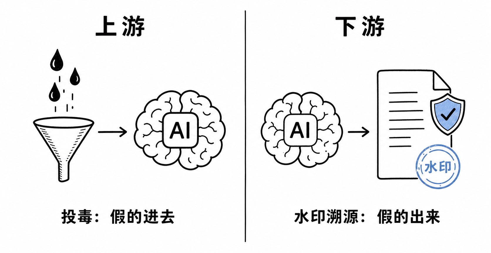 信任链的上下游：上游防投毒（假的进去），下游靠水印溯源（假的出来）