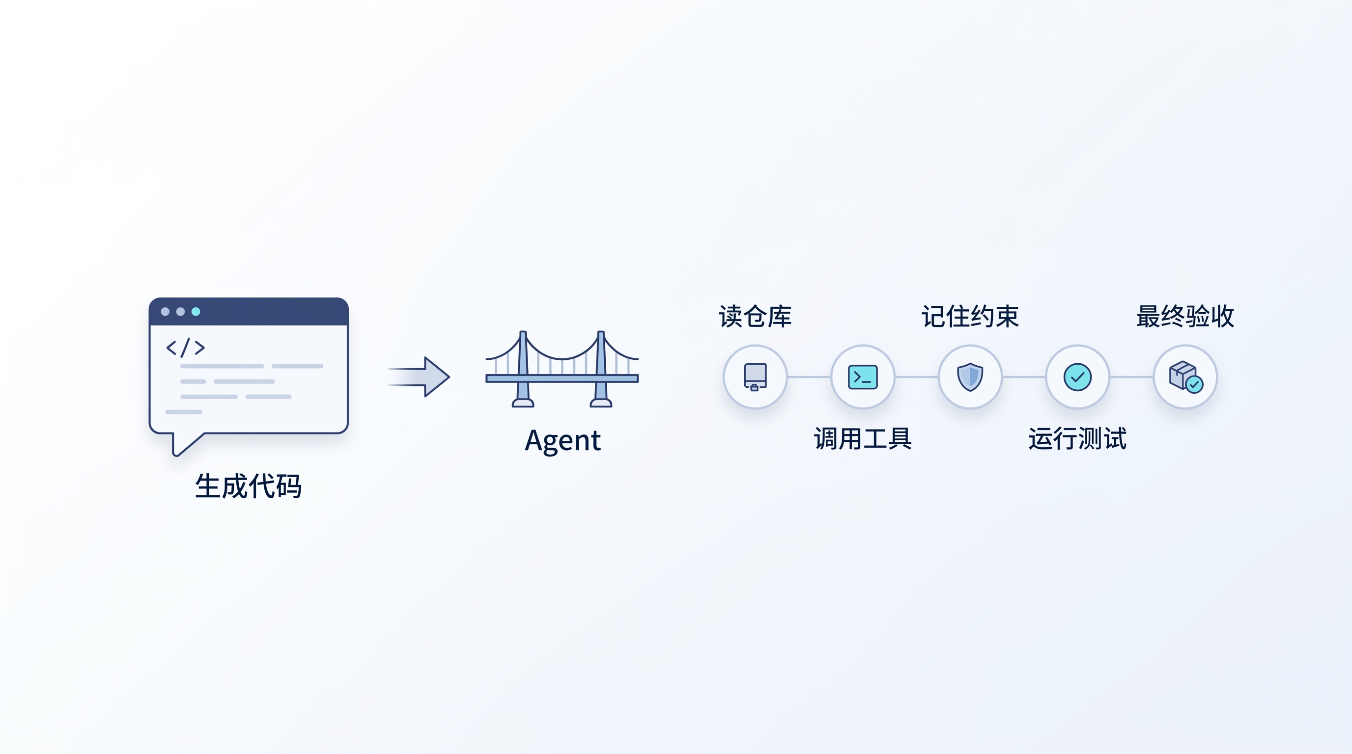 从一次生成到一项交付：模型吐出代码只是开始，读懂仓库、调用工具、记住约束、从中断恢复，才构成一次真实交付