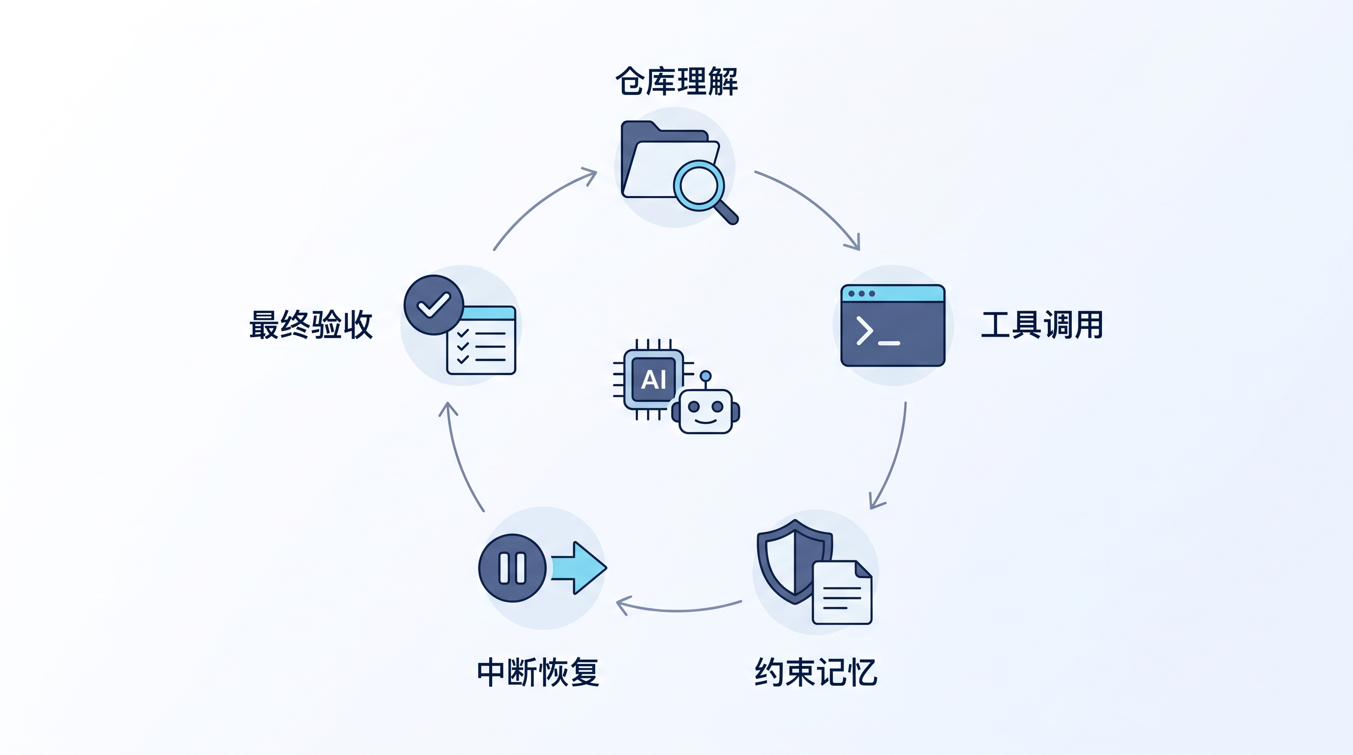 本地 Agent 评估闭环：读仓库、用工具、记约束、断点恢复，最终落到可观察的验收证据