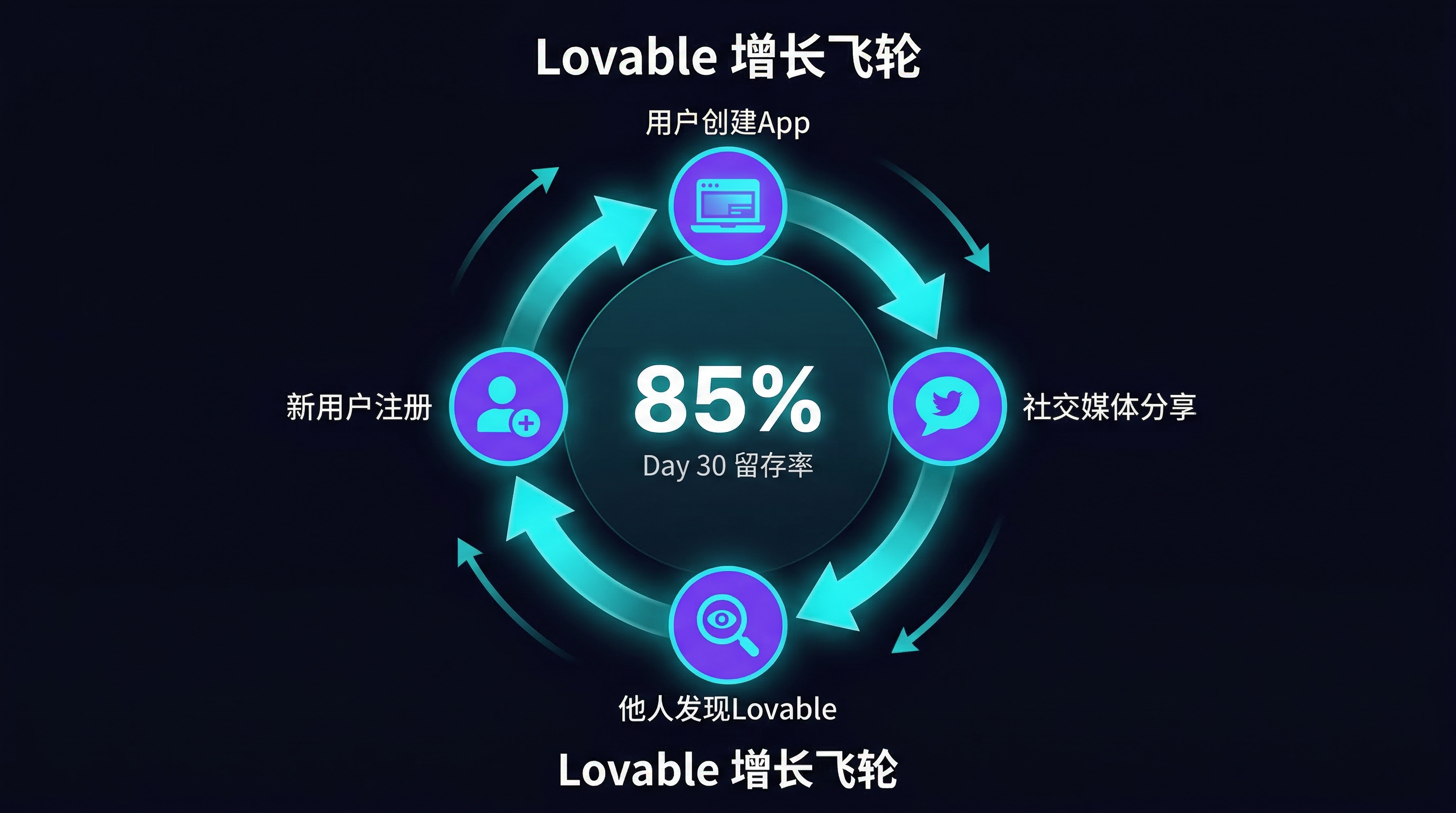 Lovable 增长飞轮