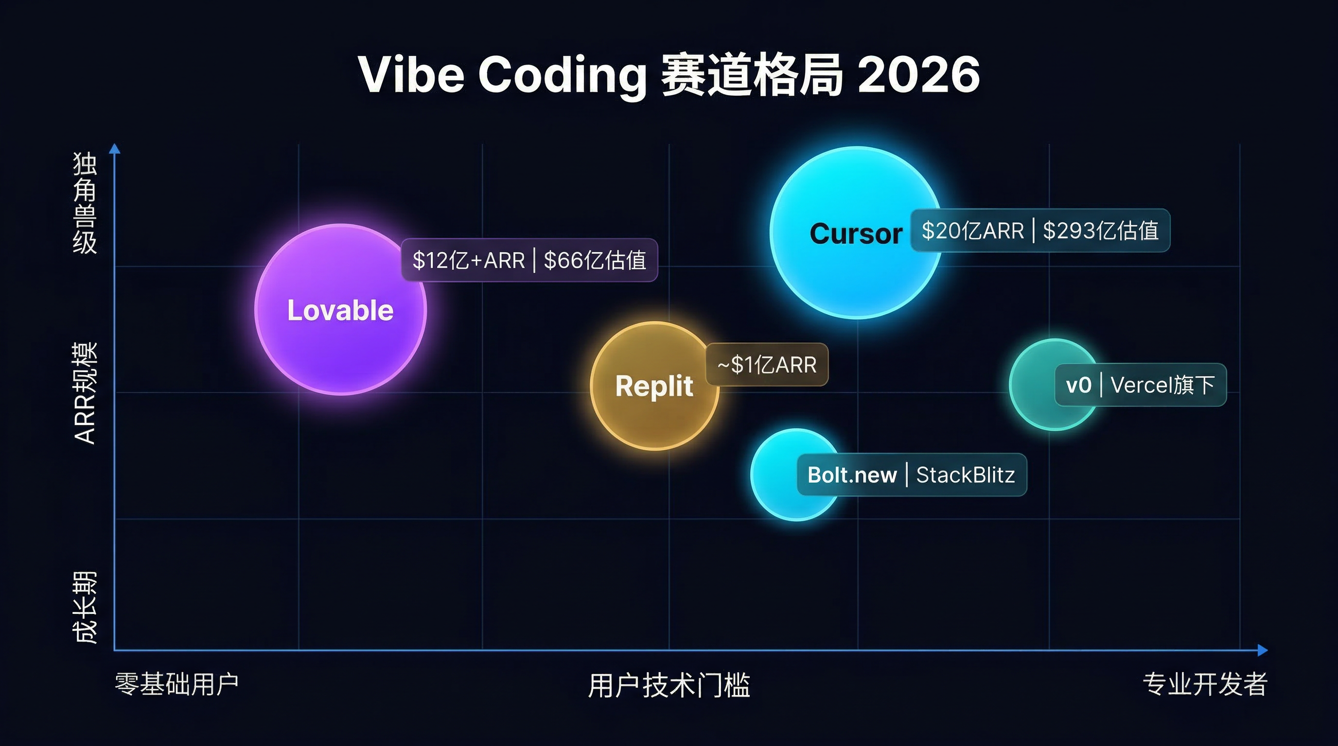 Vibe Coding 赛道格局 2026