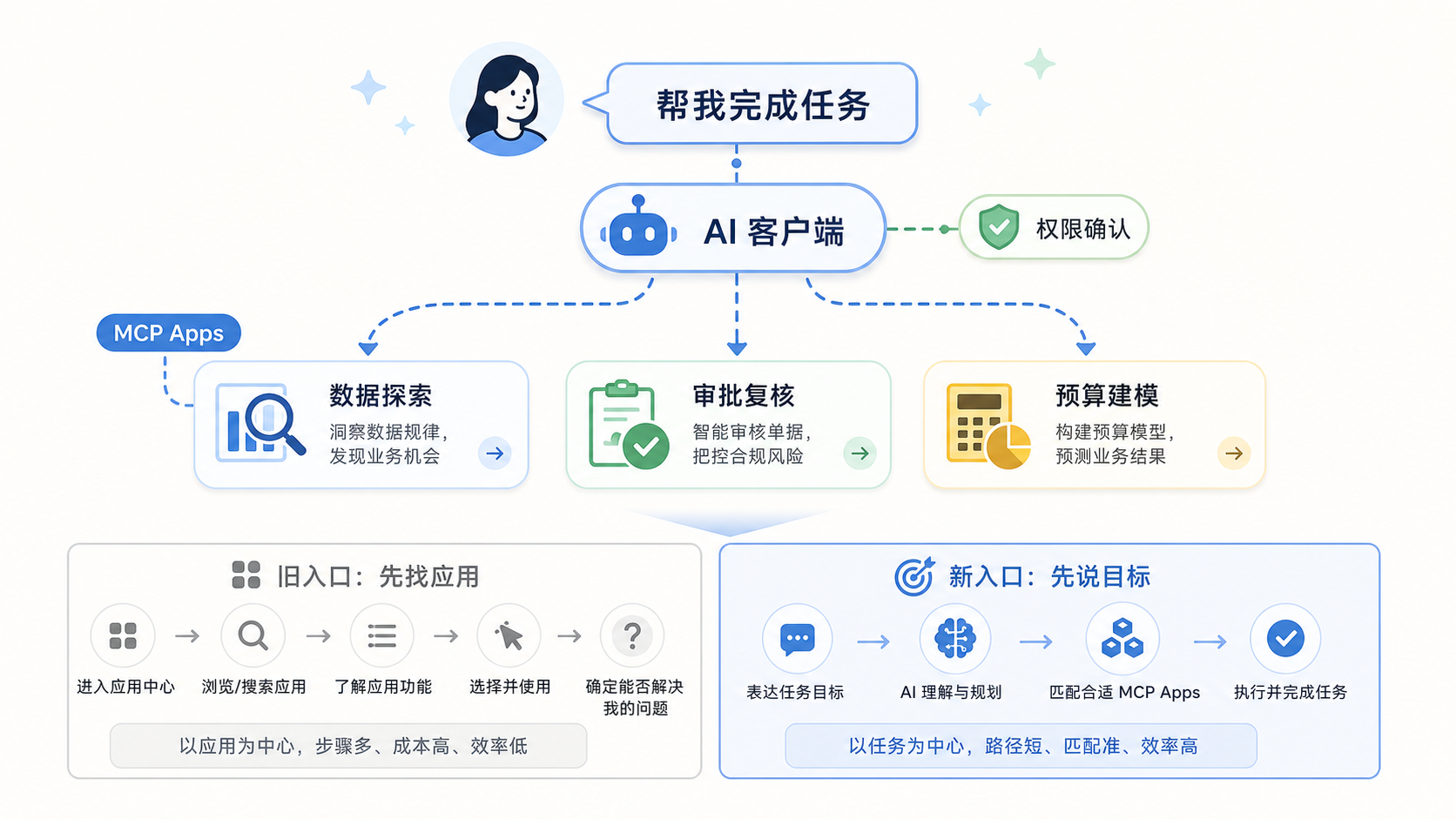 从应用中心到任务中心