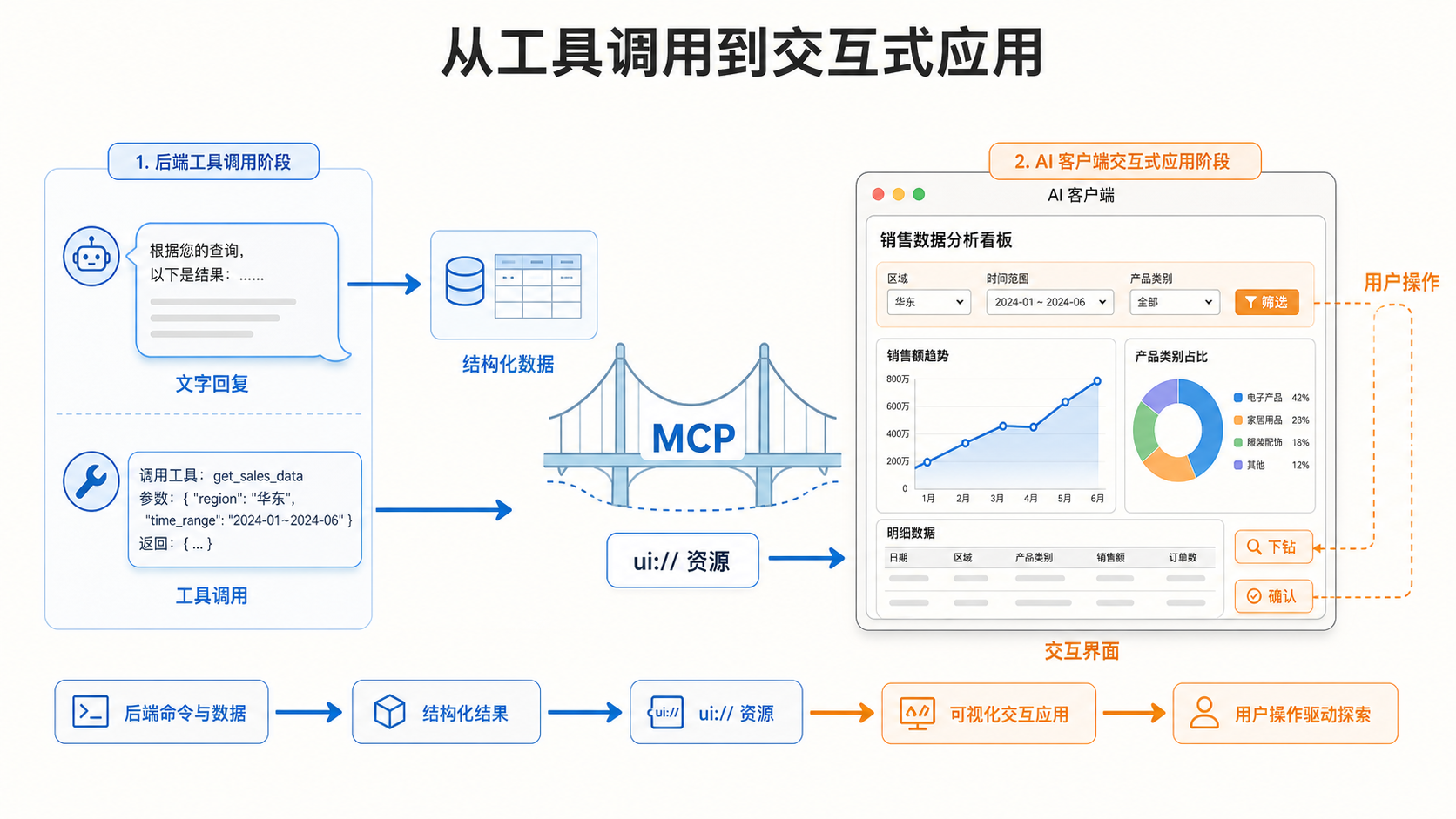 从工具调用到交互式应用