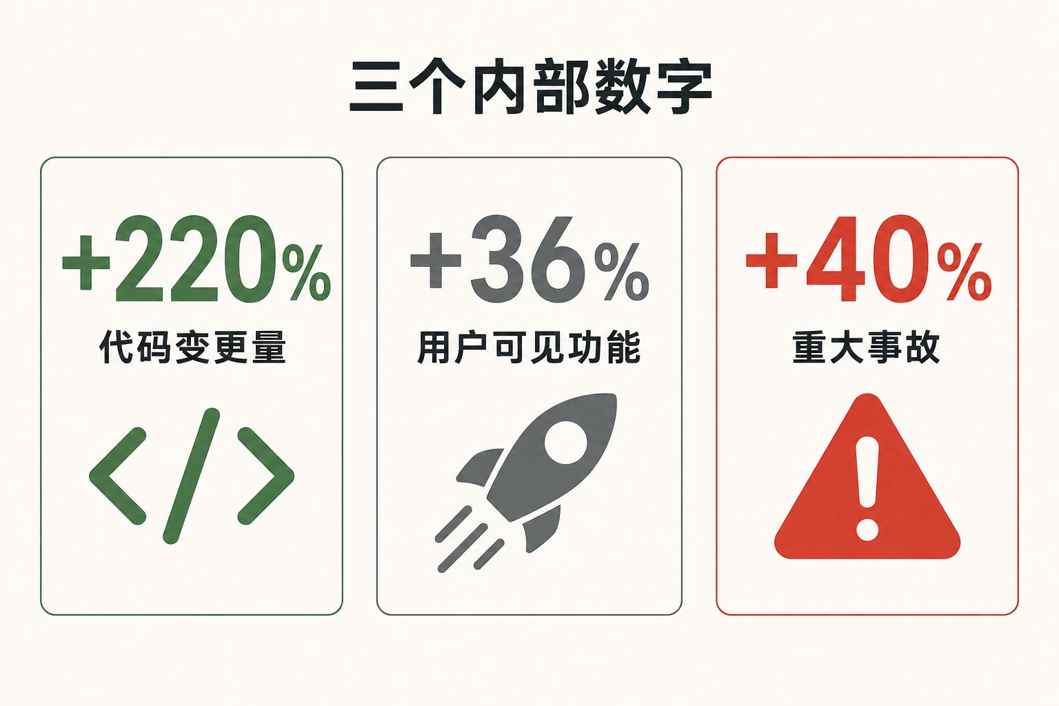 三个内部数字：代码变更量 +220%，用户可见功能仅 +36%，重大事故 +40%