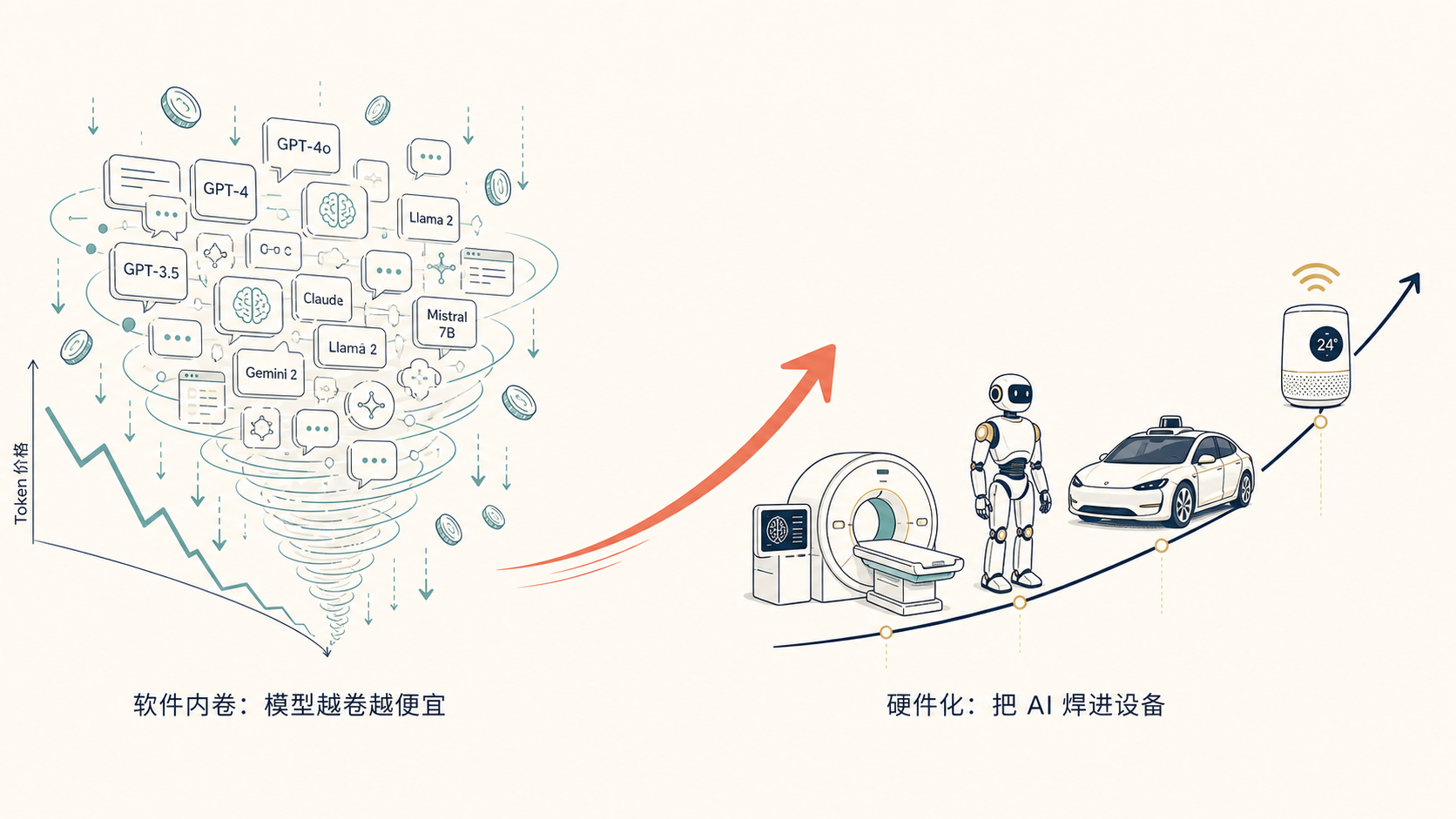 AI 公司从软件内卷转向硬件化：左边是越卷越便宜的模型，右边是把 AI 焊进设备的硬件市场