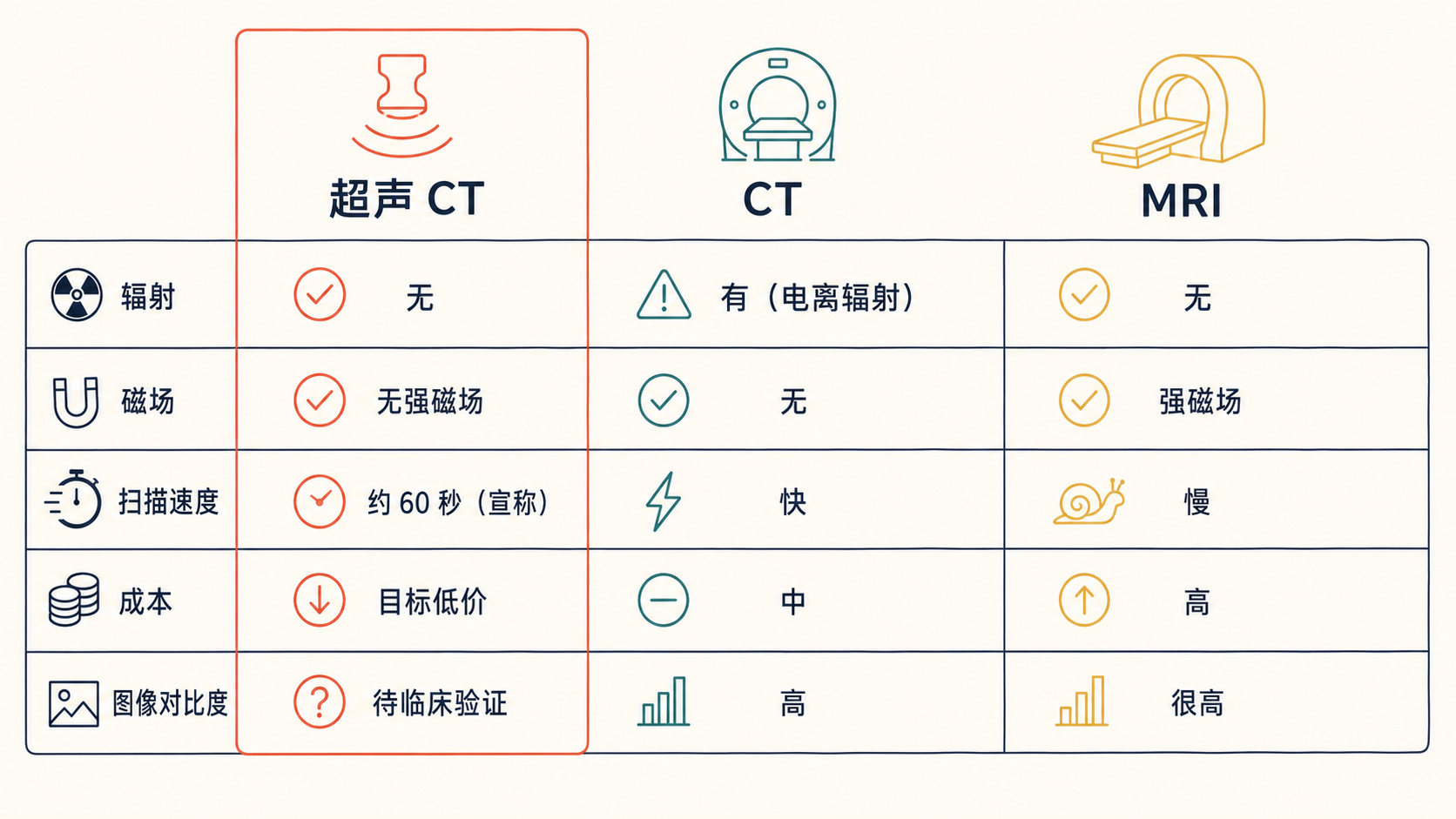 超声 CT 与 CT、MRI 的三方对比：辐射、磁场、速度、成本、图像对比度