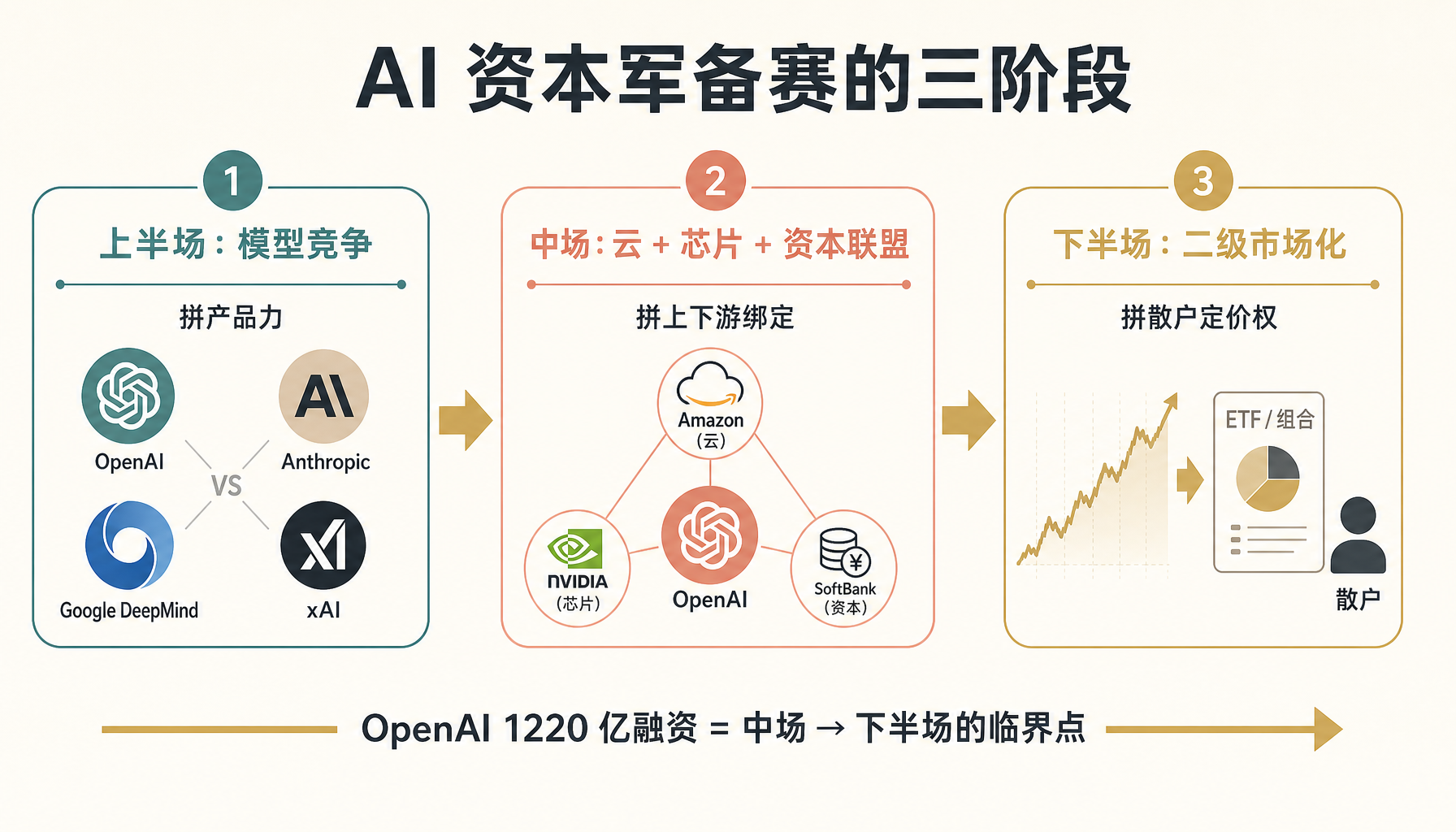 AI 资本军备赛的三阶段：从模型竞争到二级市场化