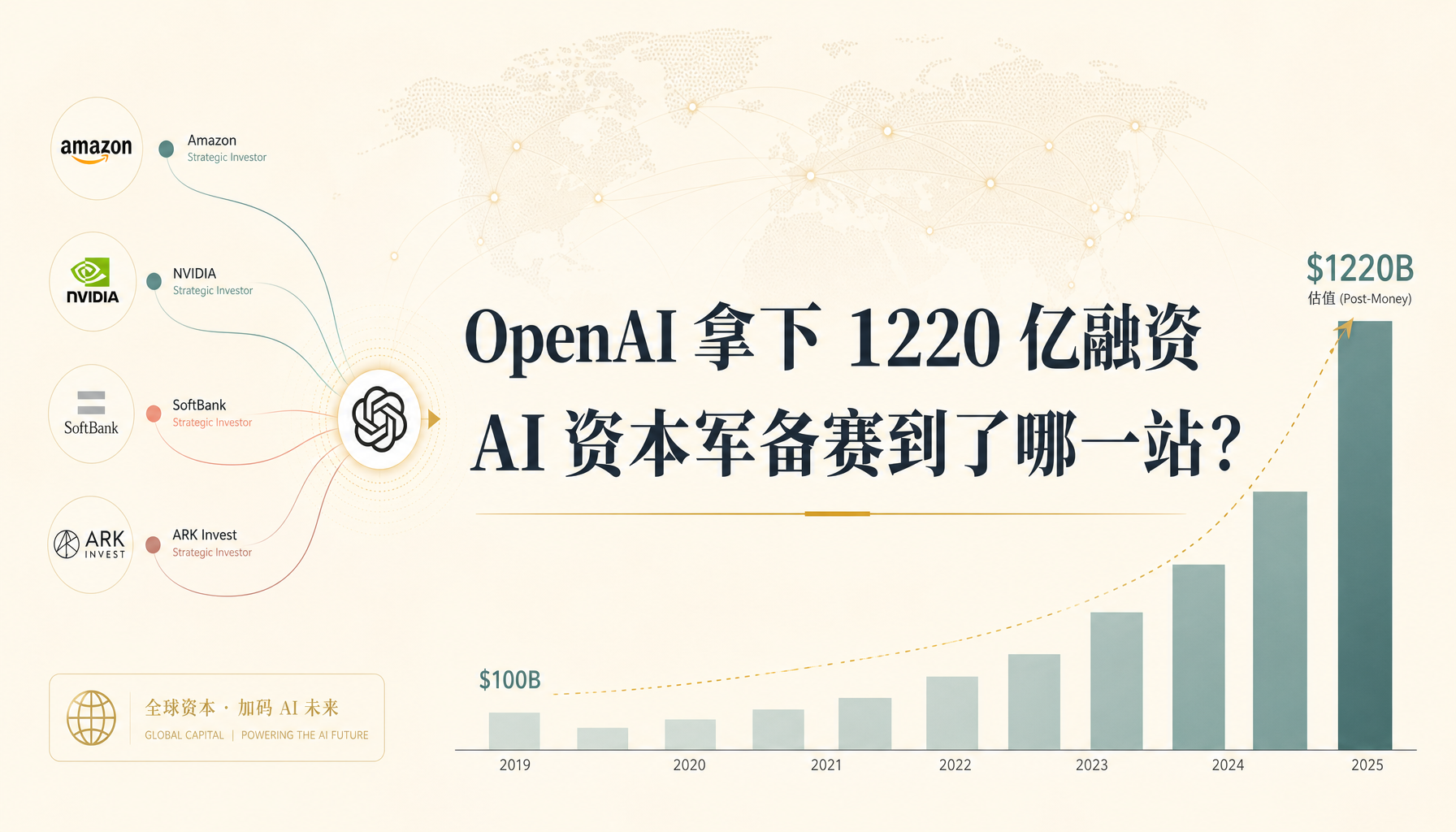 OpenAI 拿下 1220 亿融资：AI 资本军备赛到了哪一站？