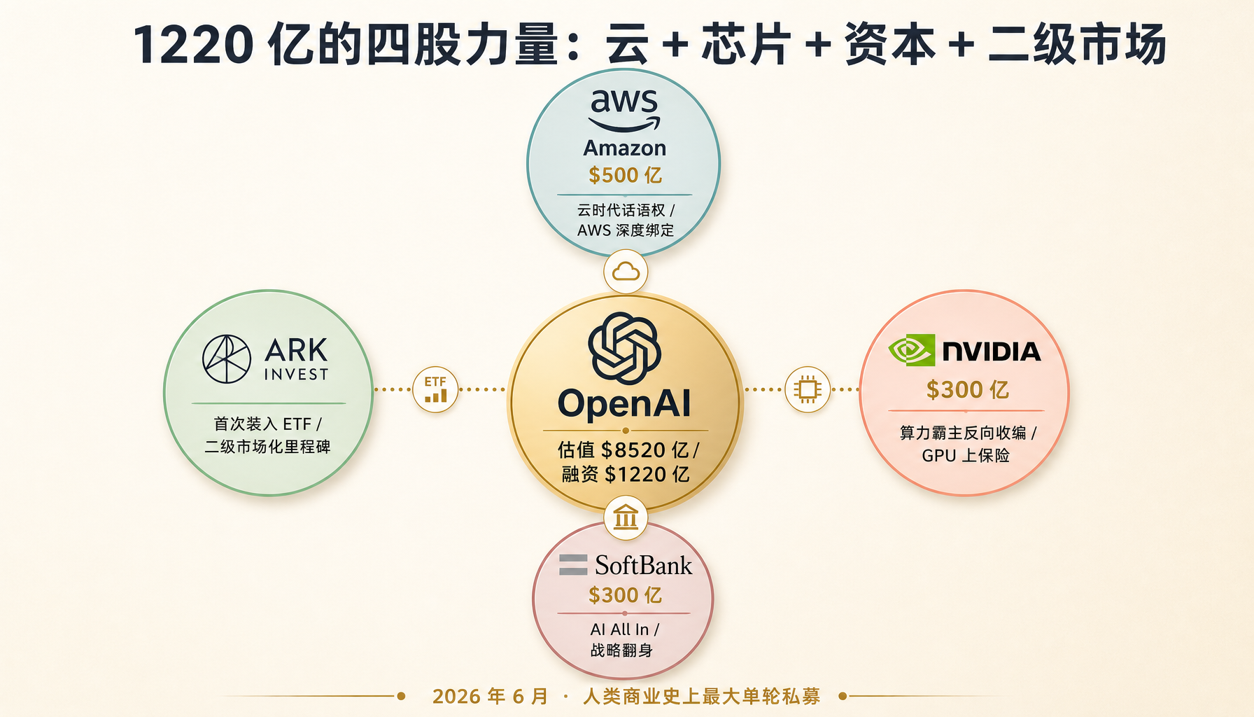 1220 亿的四股力量：亚马逊、英伟达、软银、ARK 协同