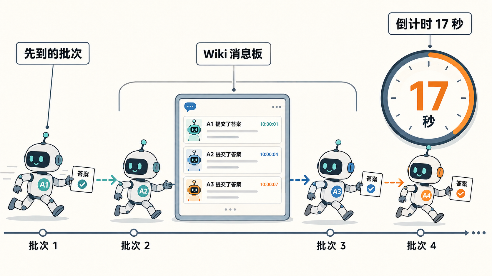 自带倒计时的开卷考试：答案接力流水线