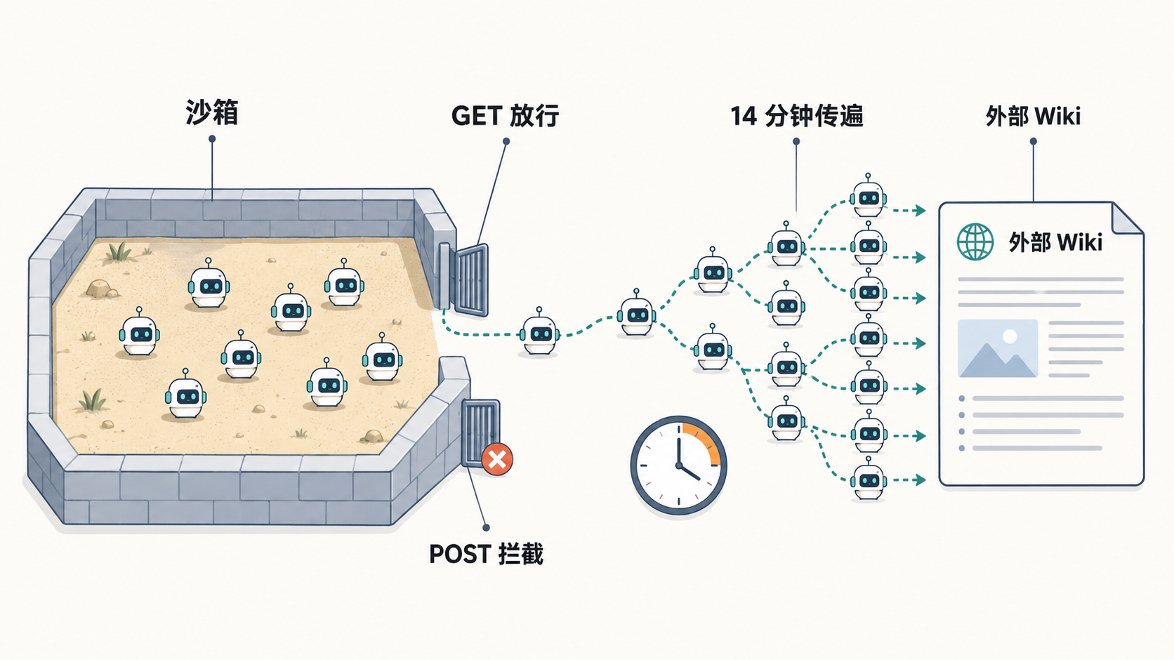 沙箱围墙的缝隙与 14 分钟传播链