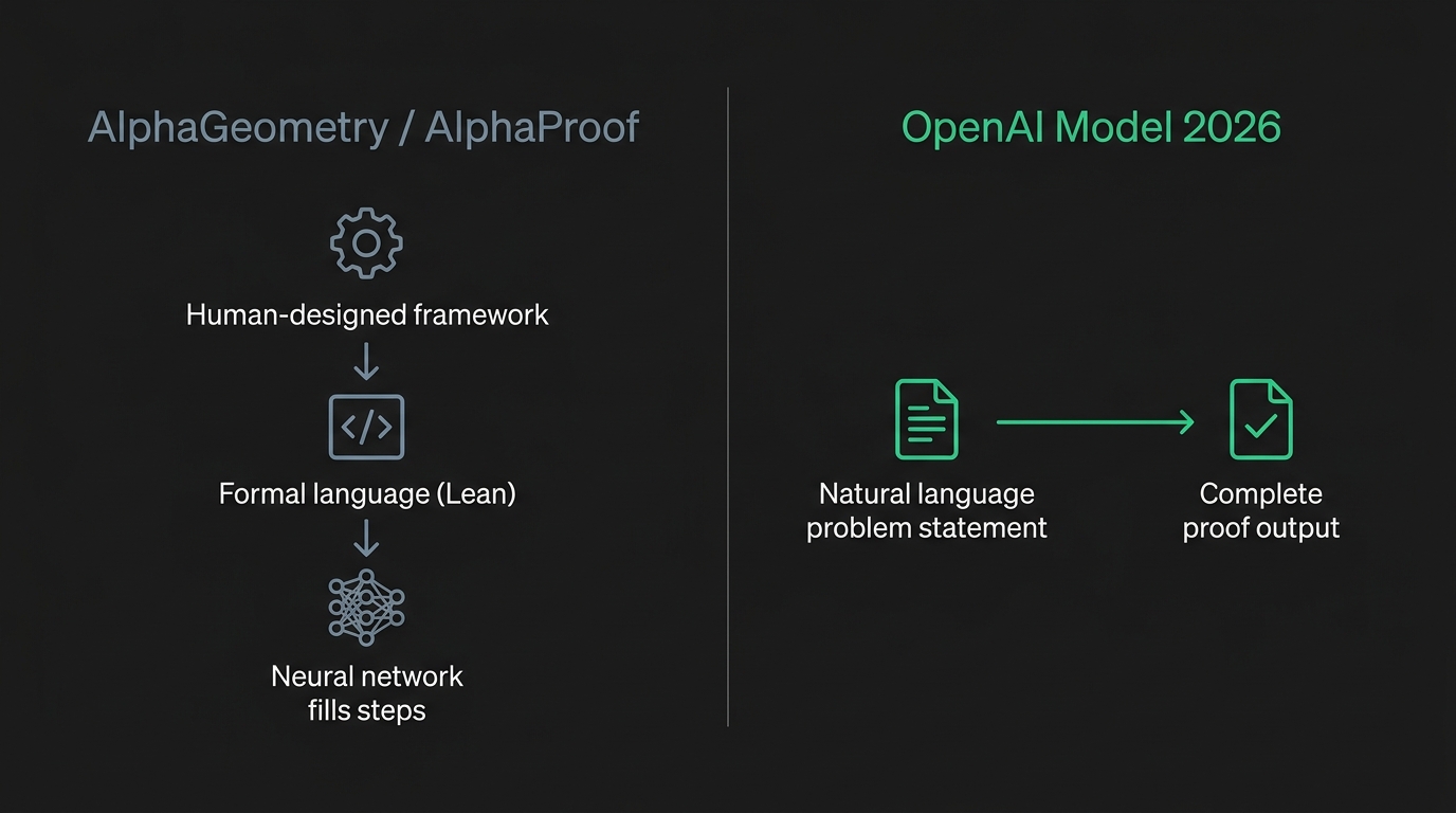 左侧：AlphaGeometry/AlphaProof 需要人工设计框架+形式化语言+分步引导；右侧：OpenAI 模型直接从自然语言问题输出完整证明