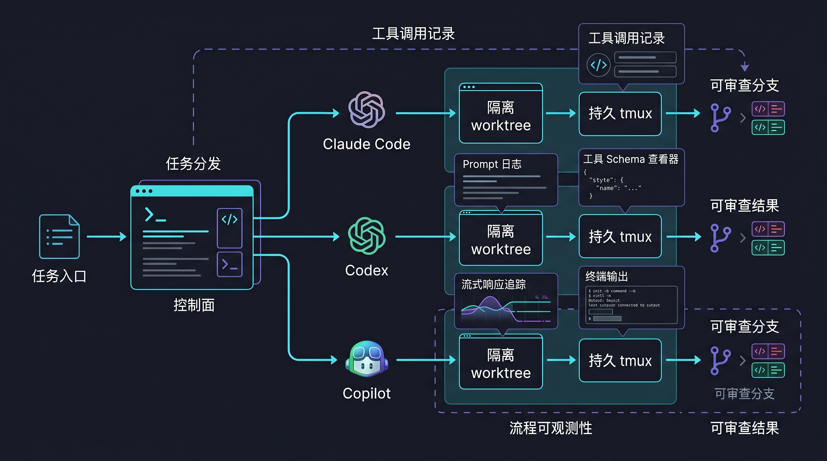 Coding agents 的控制面、隔离环境与可观测链路