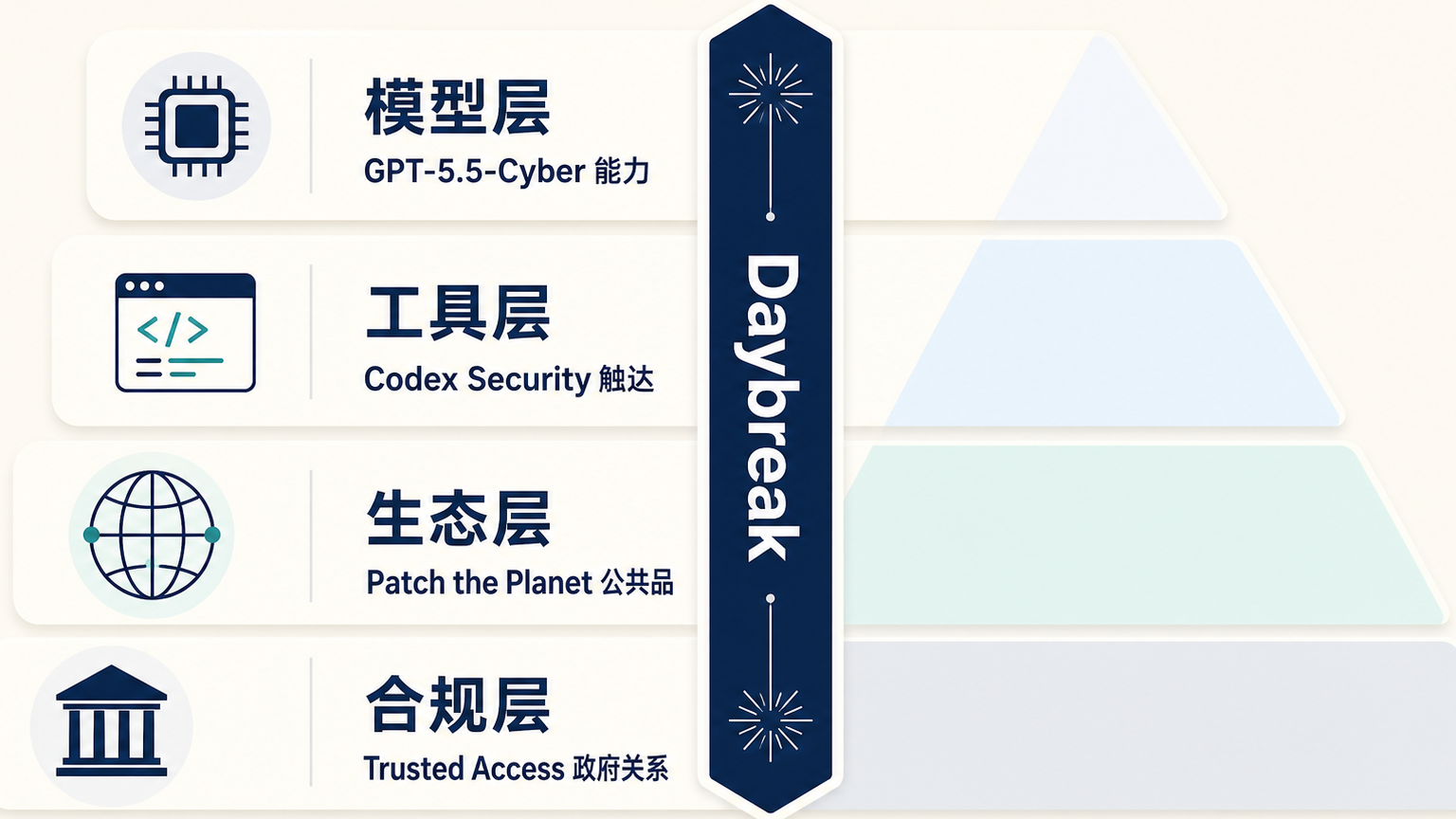 Daybreak 四层分工：模型、工具、生态、合规