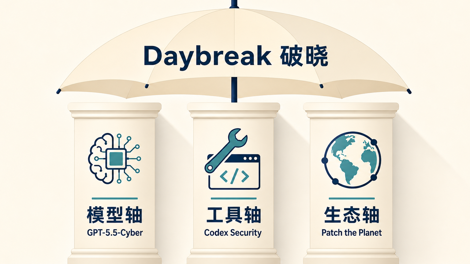 Daybreak 项目下的三轴：模型、工具、生态