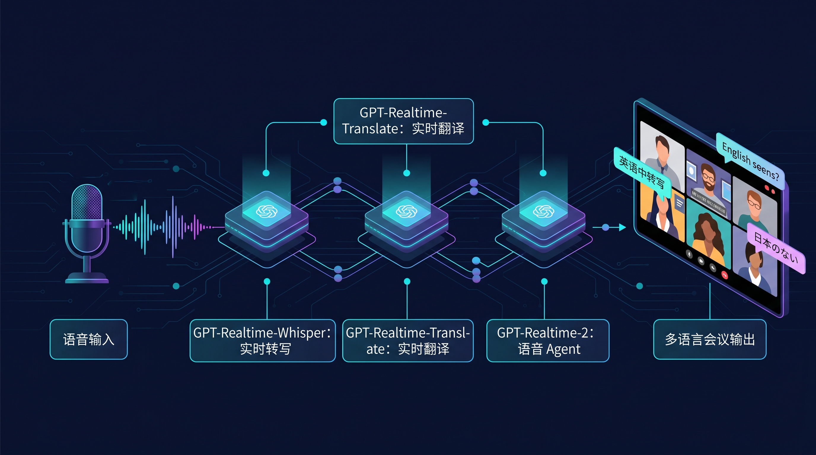 OpenAI 实时语音三件套工作流