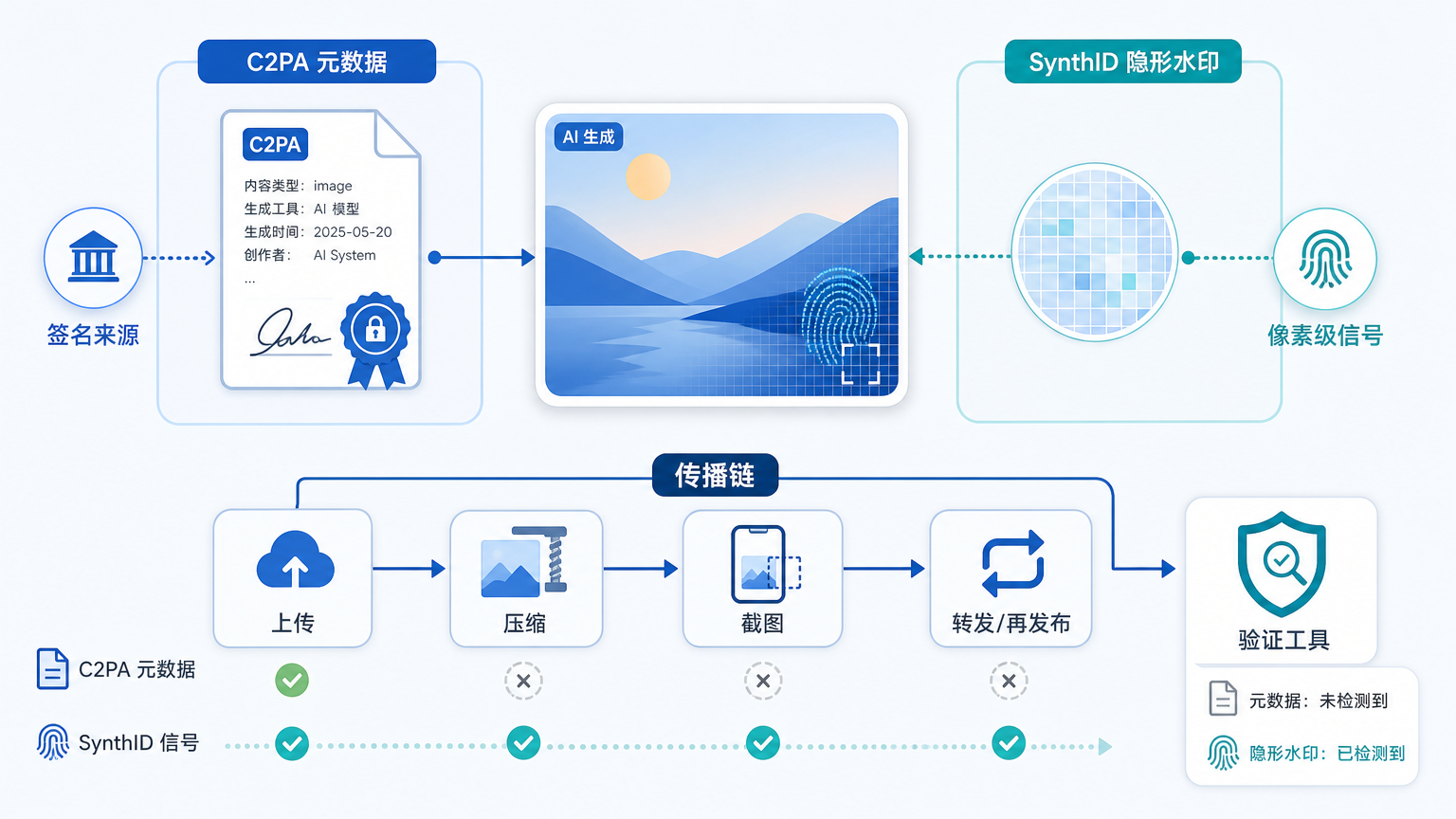 C2PA 元数据与 SynthID 隐形水印共同构成内容溯源的两层信号