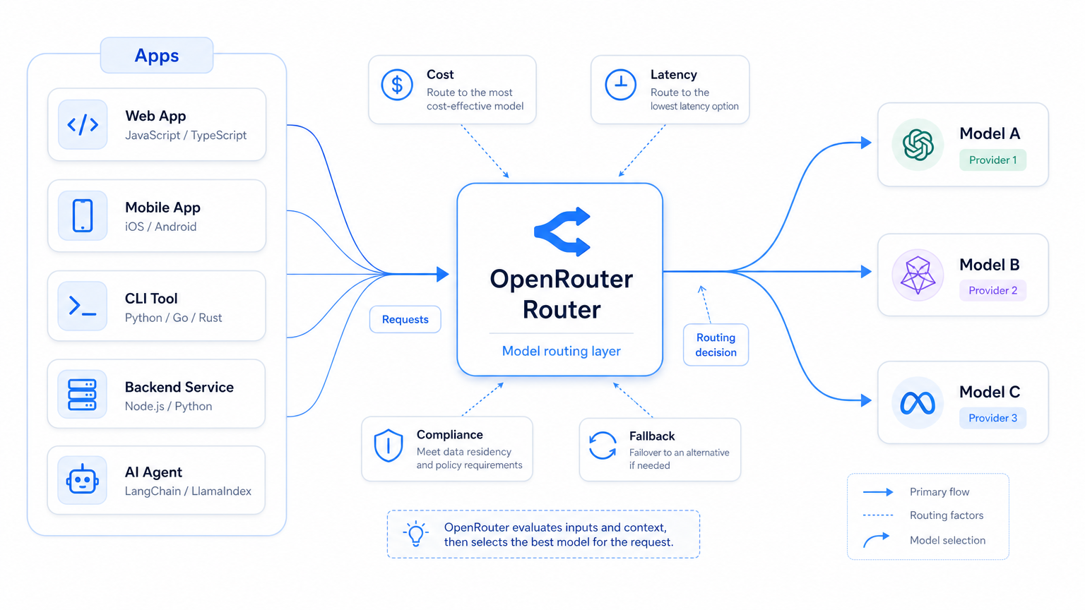 OpenRouter 位于应用与多个模型供应商之间，承担路由、成本、延迟、故障切换和合规控制