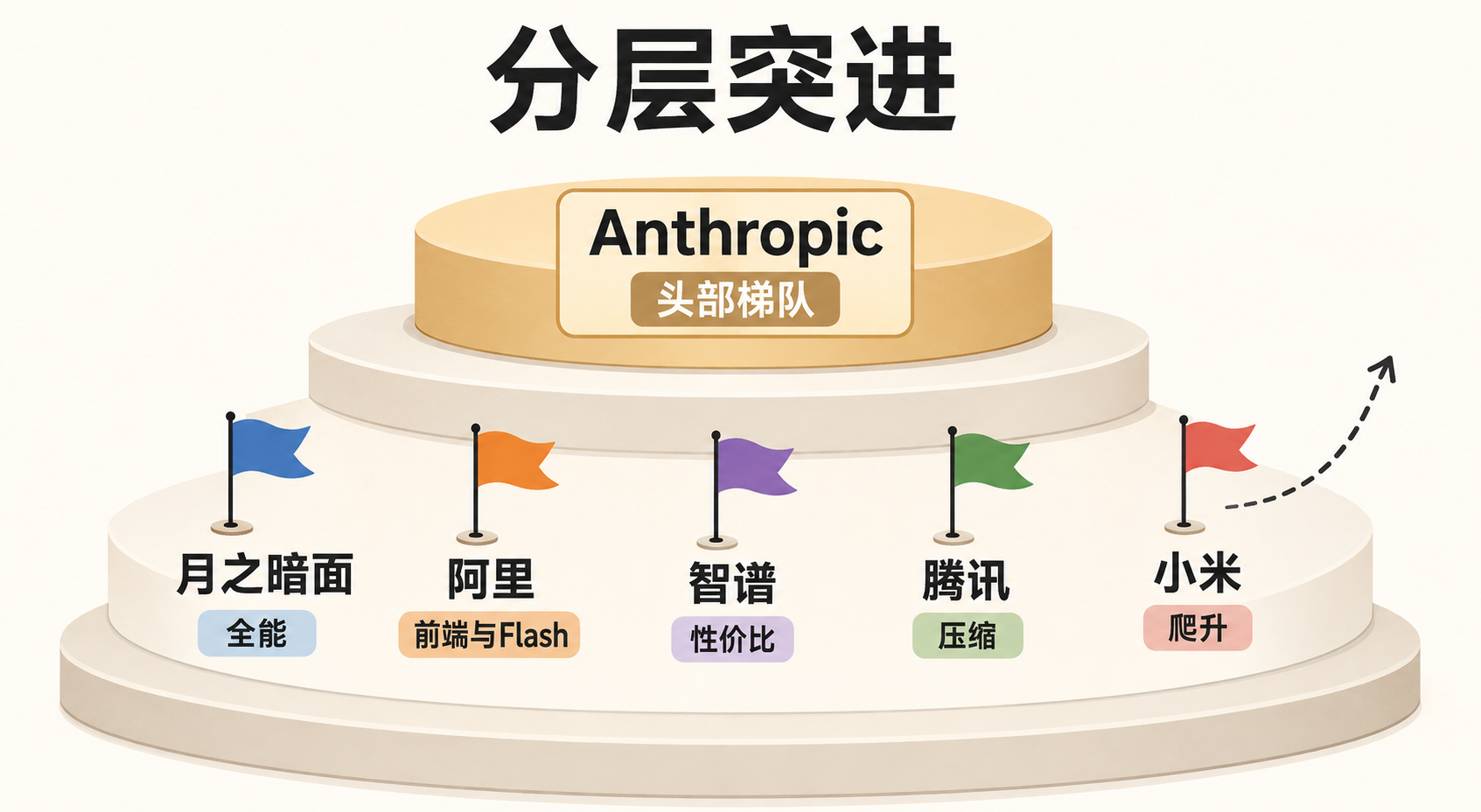 国产模型的分层站位:六家公司各占一个位置