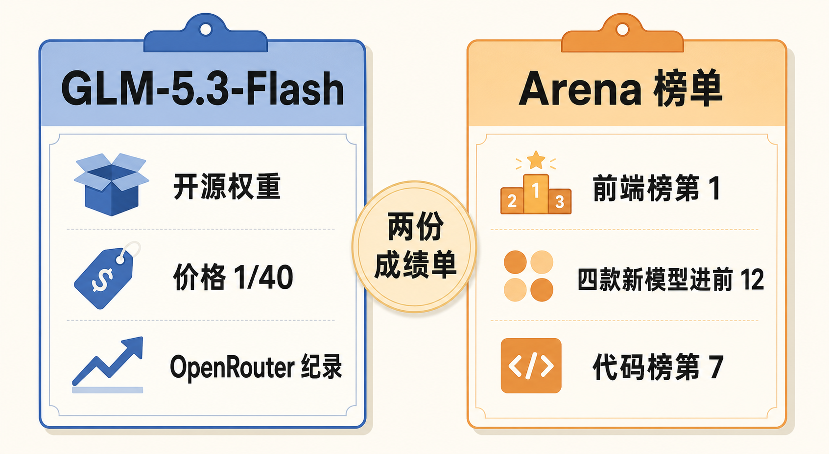 两份成绩单对照:GLM-5.3-Flash 的发布答卷与 Arena 榜单表现