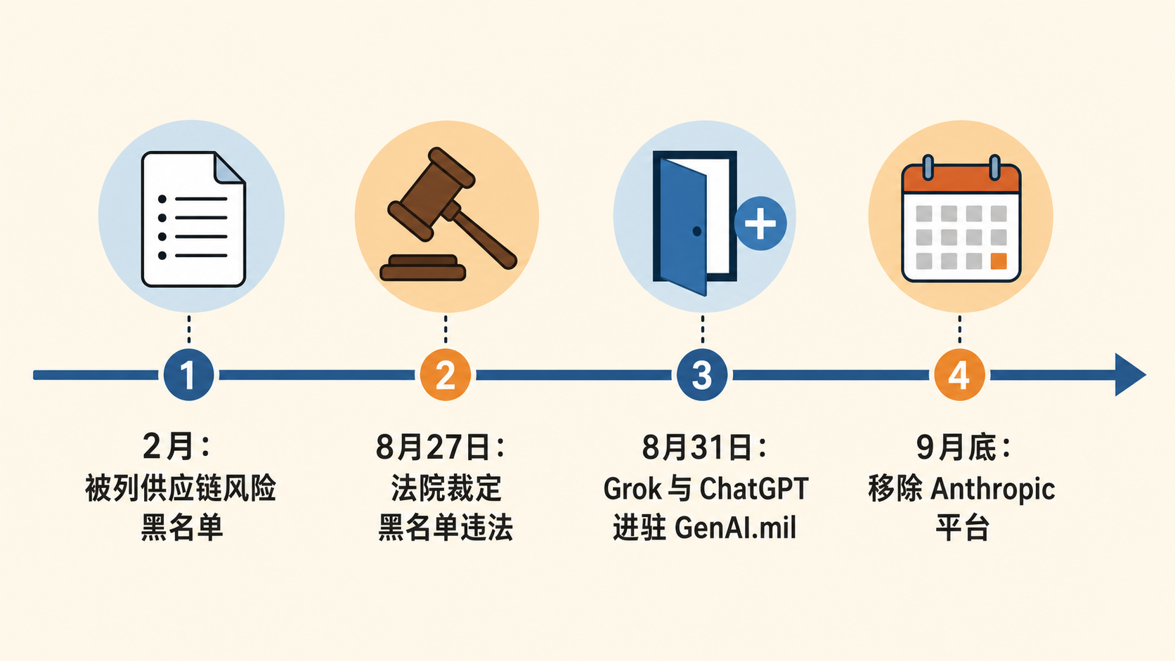 从2月黑名单到9月底移除:判决与采购动作的时间线
