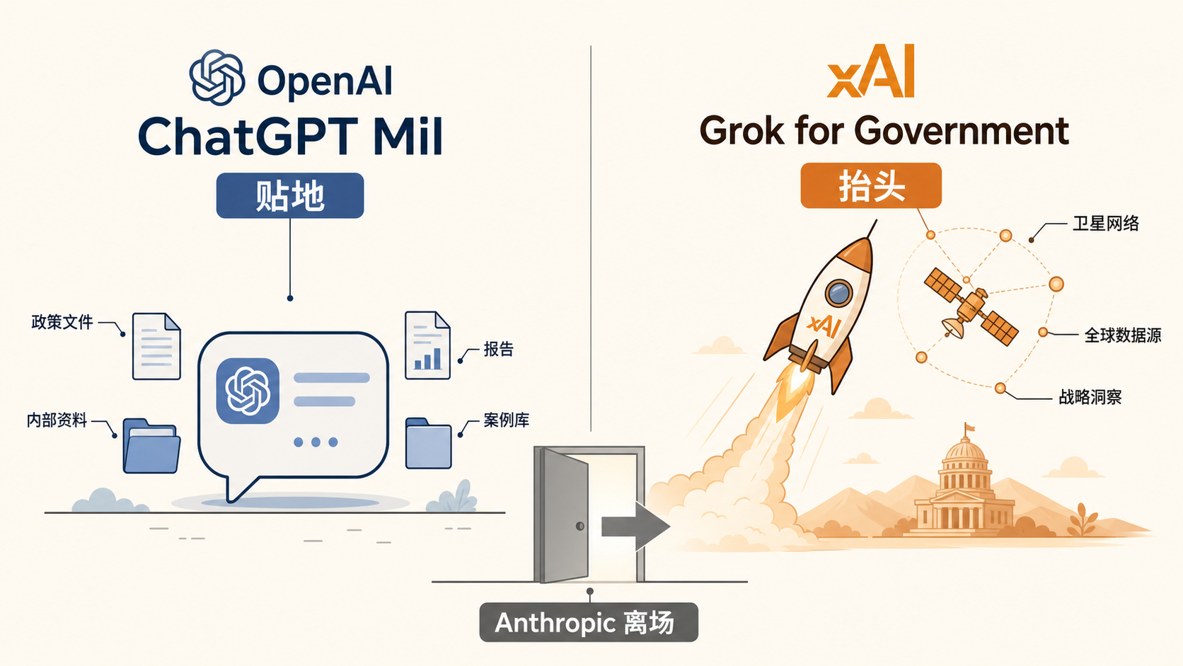 ChatGPT Mil 贴地做文书,Grok for Government 抬头讲作战,Anthropic 从中间离场