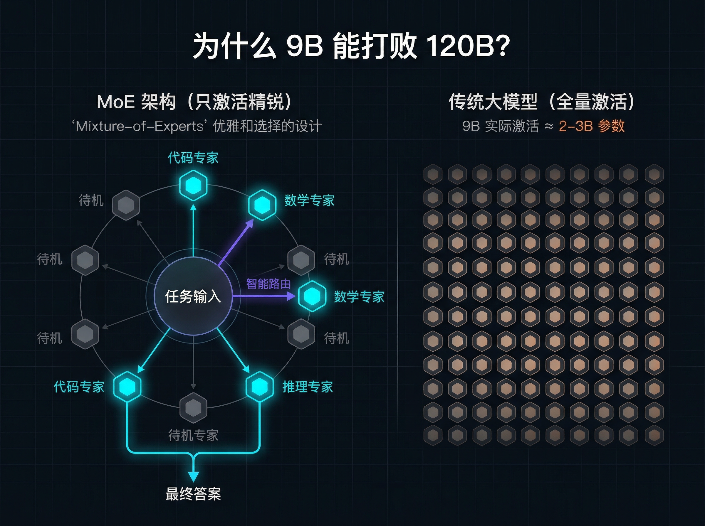 MoE混合专家架构：9B为什么能打败120B