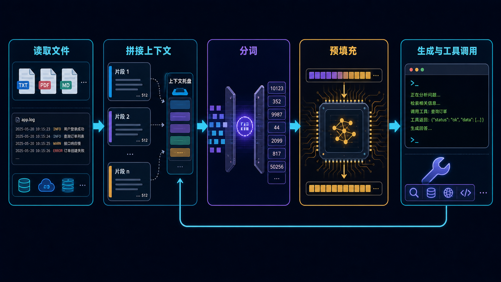 AI Agent 一轮任务中的输入准备与工具调用循环