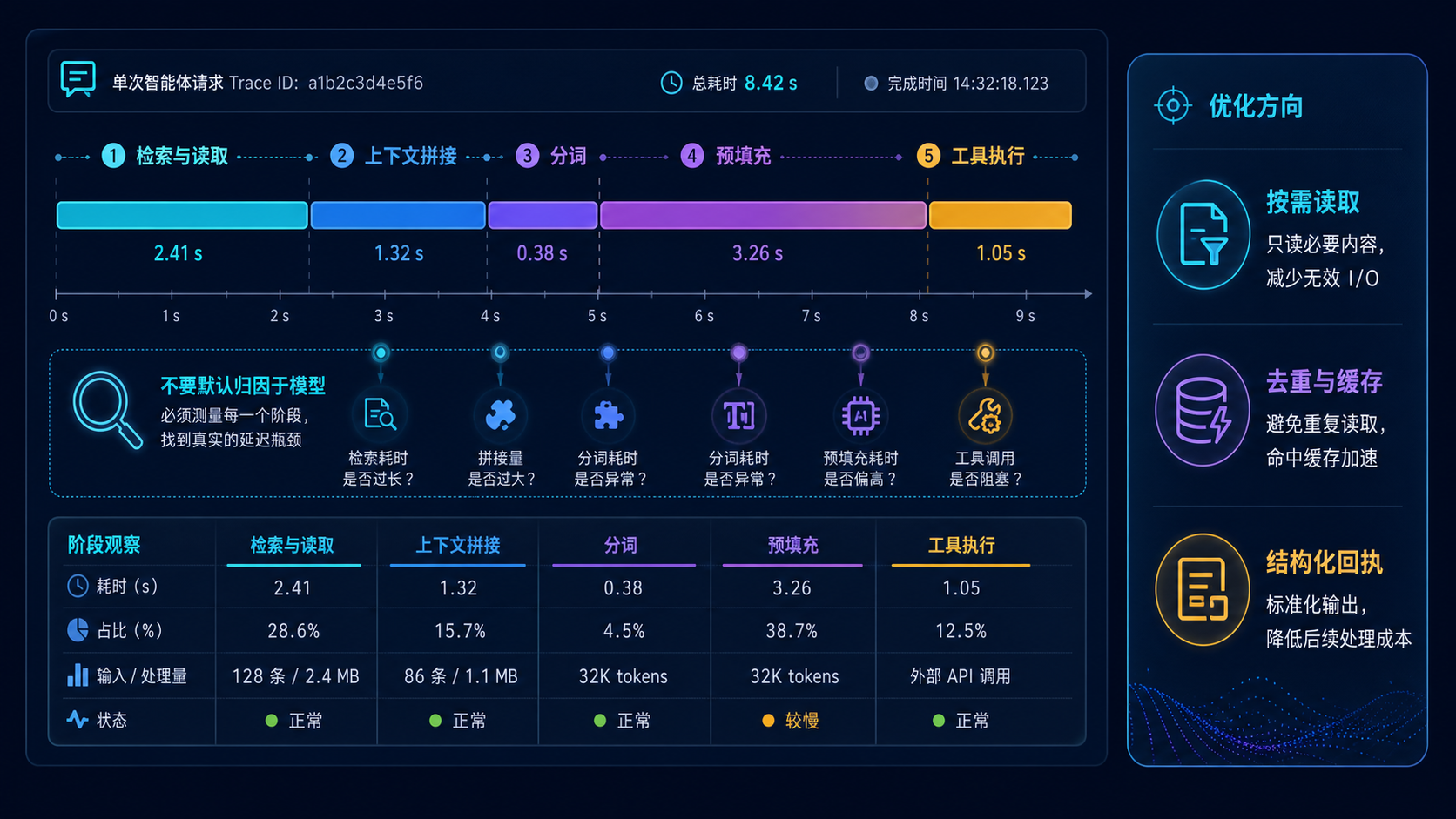 AI Agent 延迟拆解：逐段观测并定位真实瓶颈