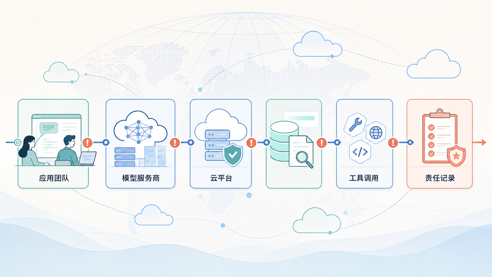 跨境 AI 服务中的责任链
