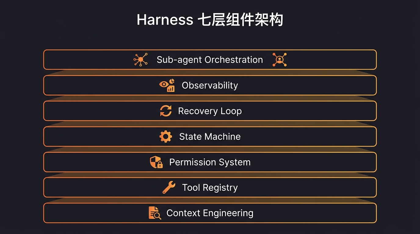 Harness 七层组件架构