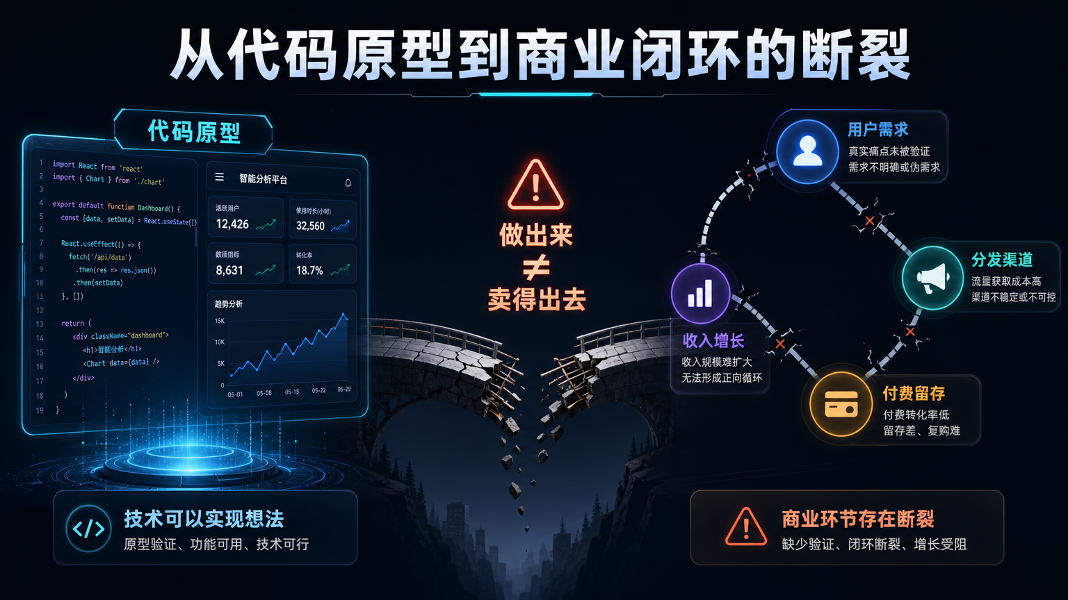 从代码原型到商业闭环的断裂