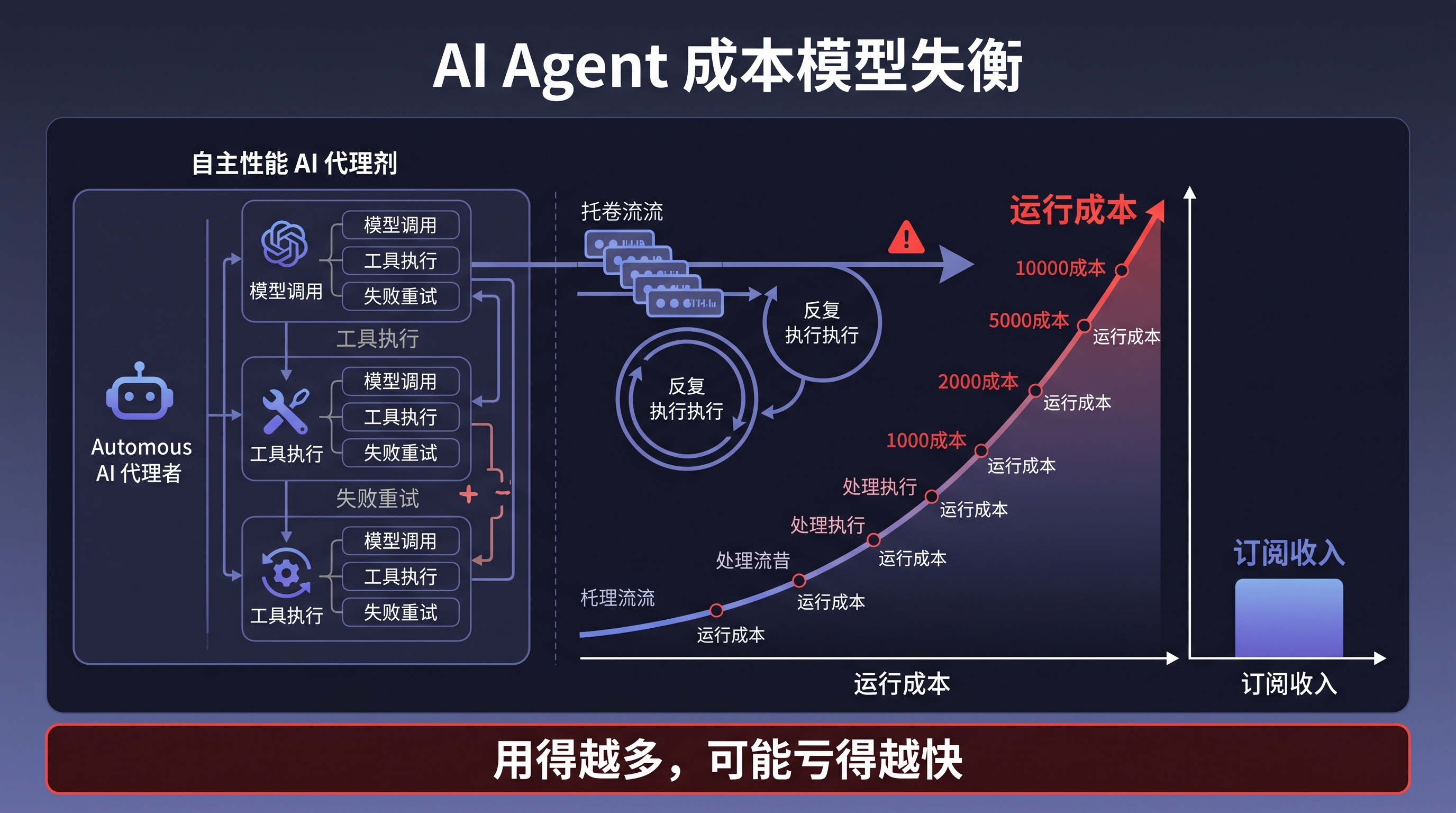 AI Agent 成本模型失衡