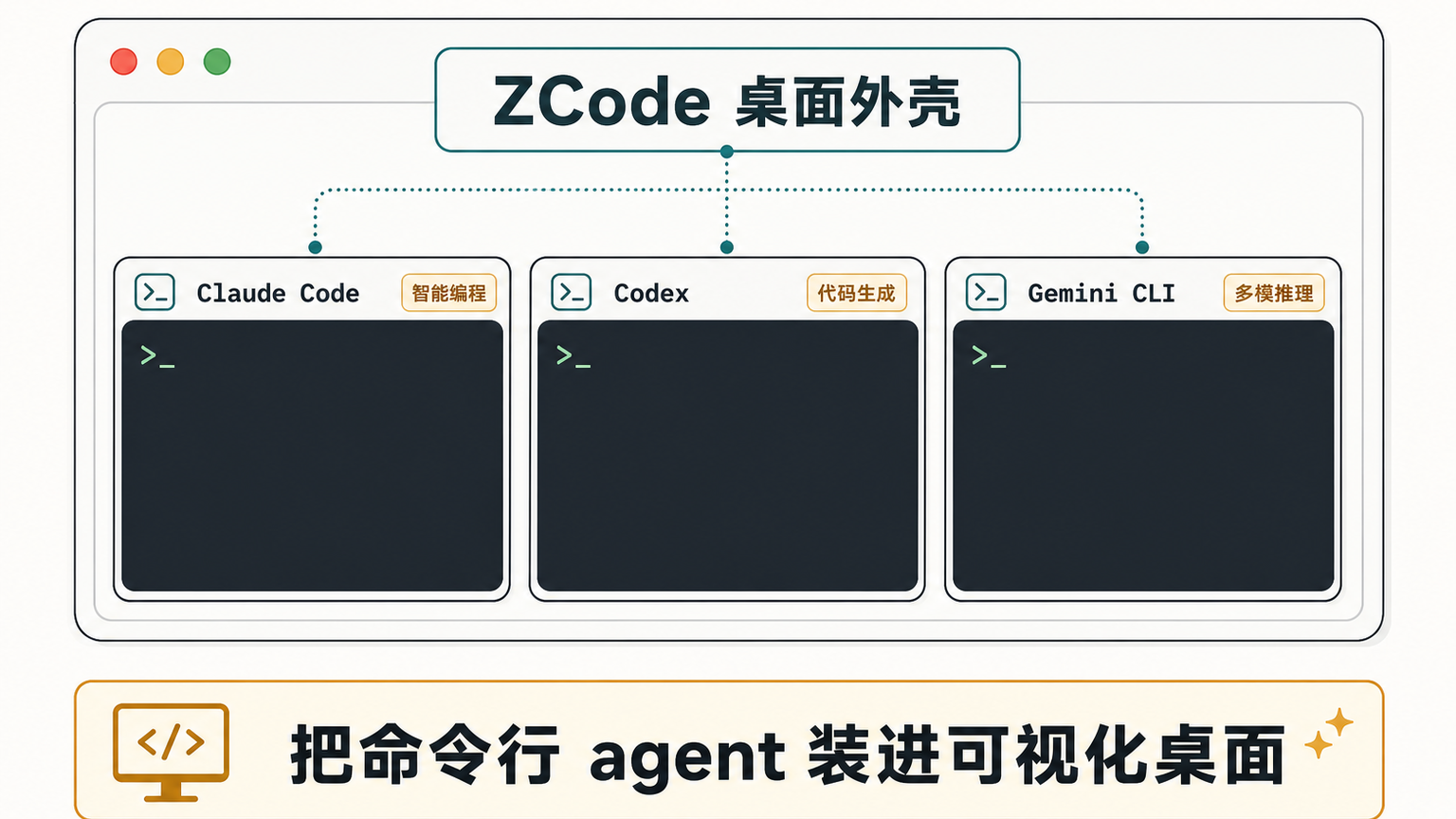 ZCode 桌面 agent 与 CLI 可视化示意
